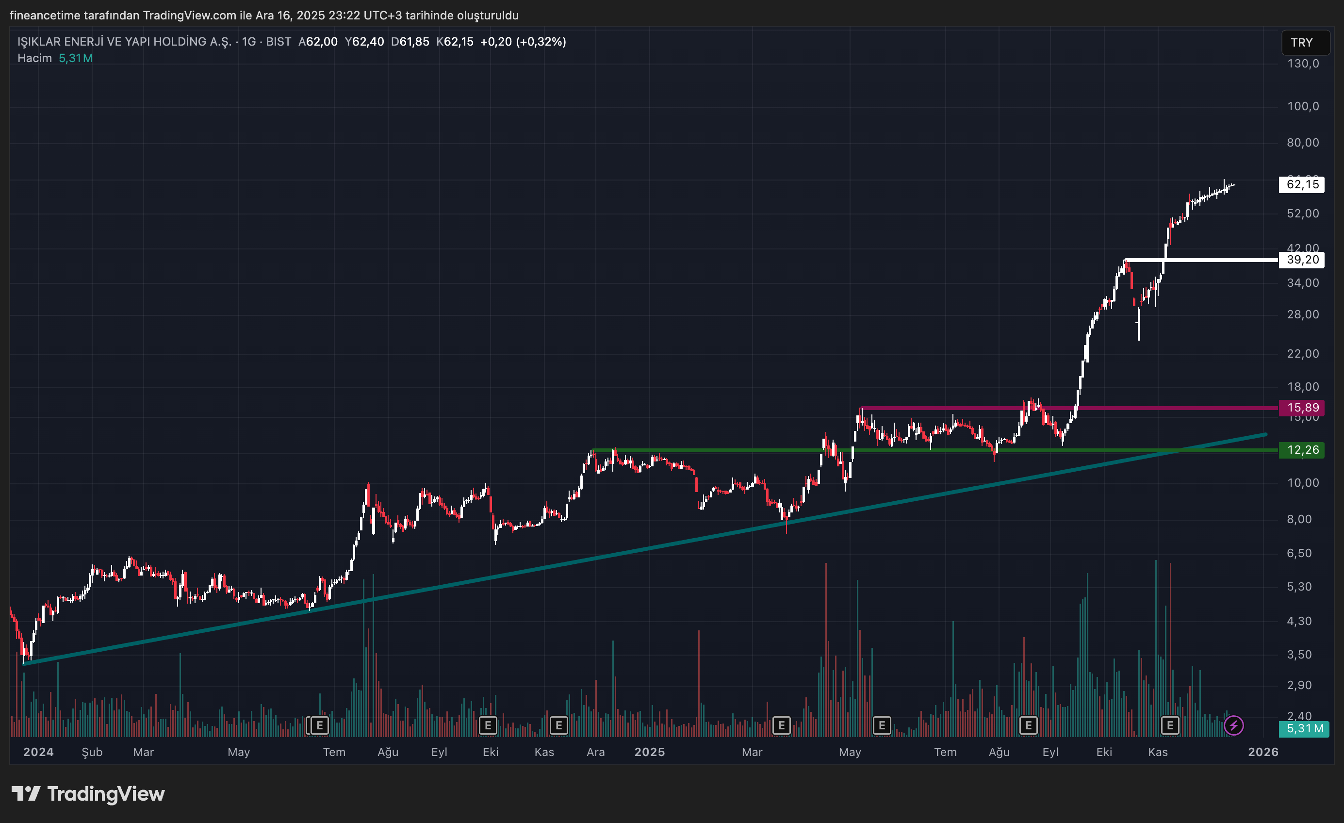 IŞIKLAR ENERJİ VE YAPI HOLDİNG A.Ş. Grafik