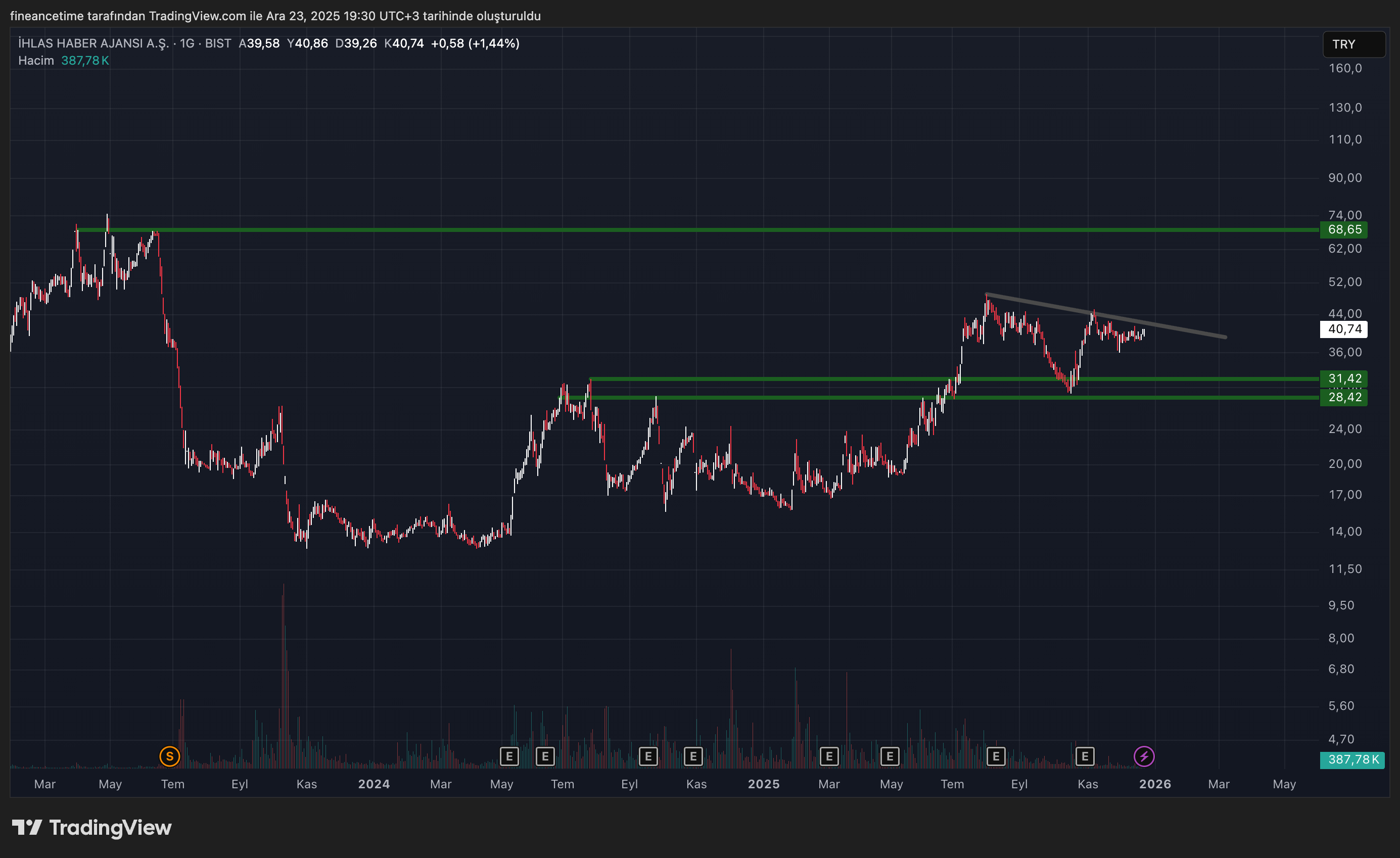 IHLAS HABER AJANSI Grafik