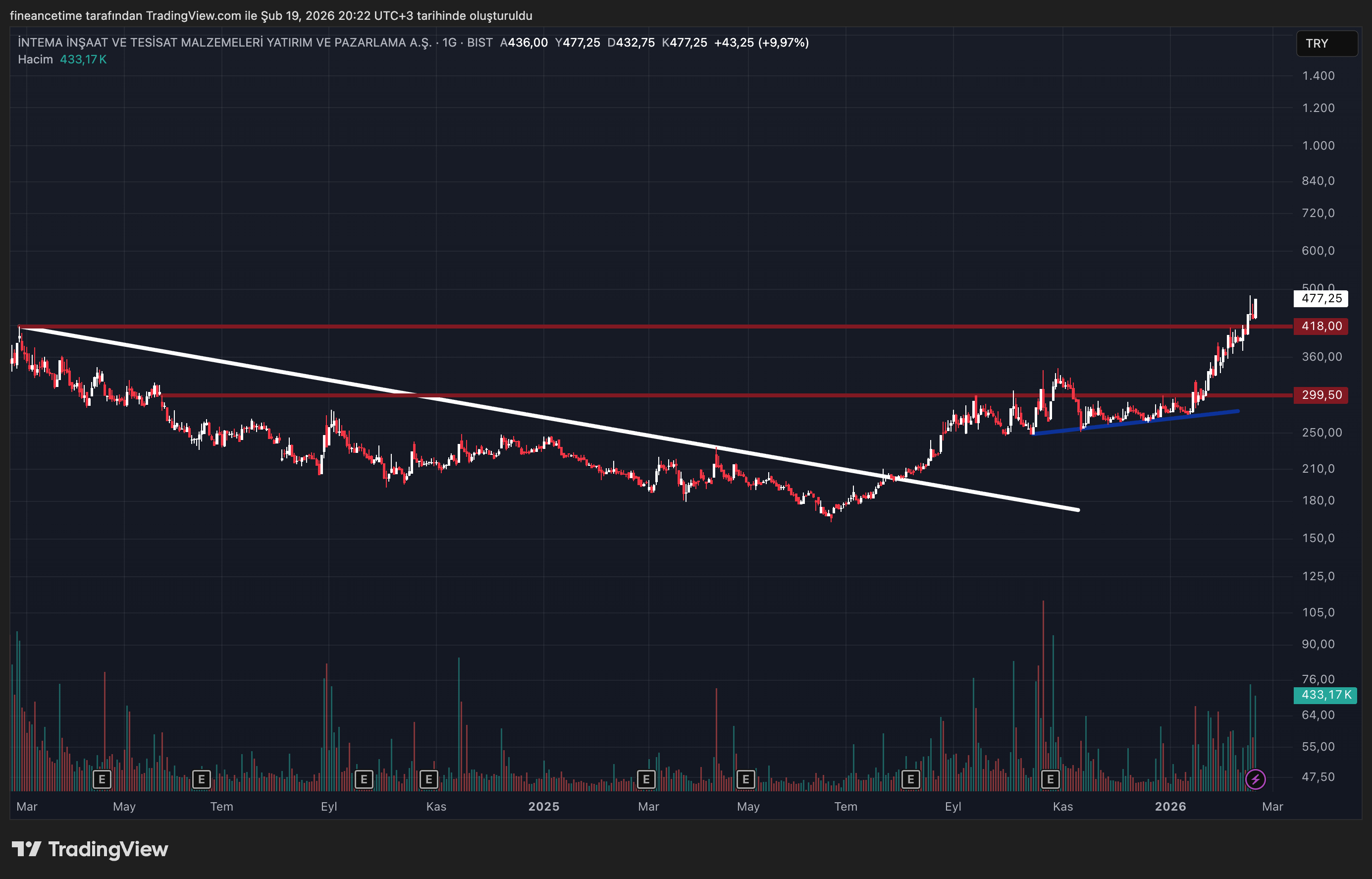 INTEMA INSAAT Grafik