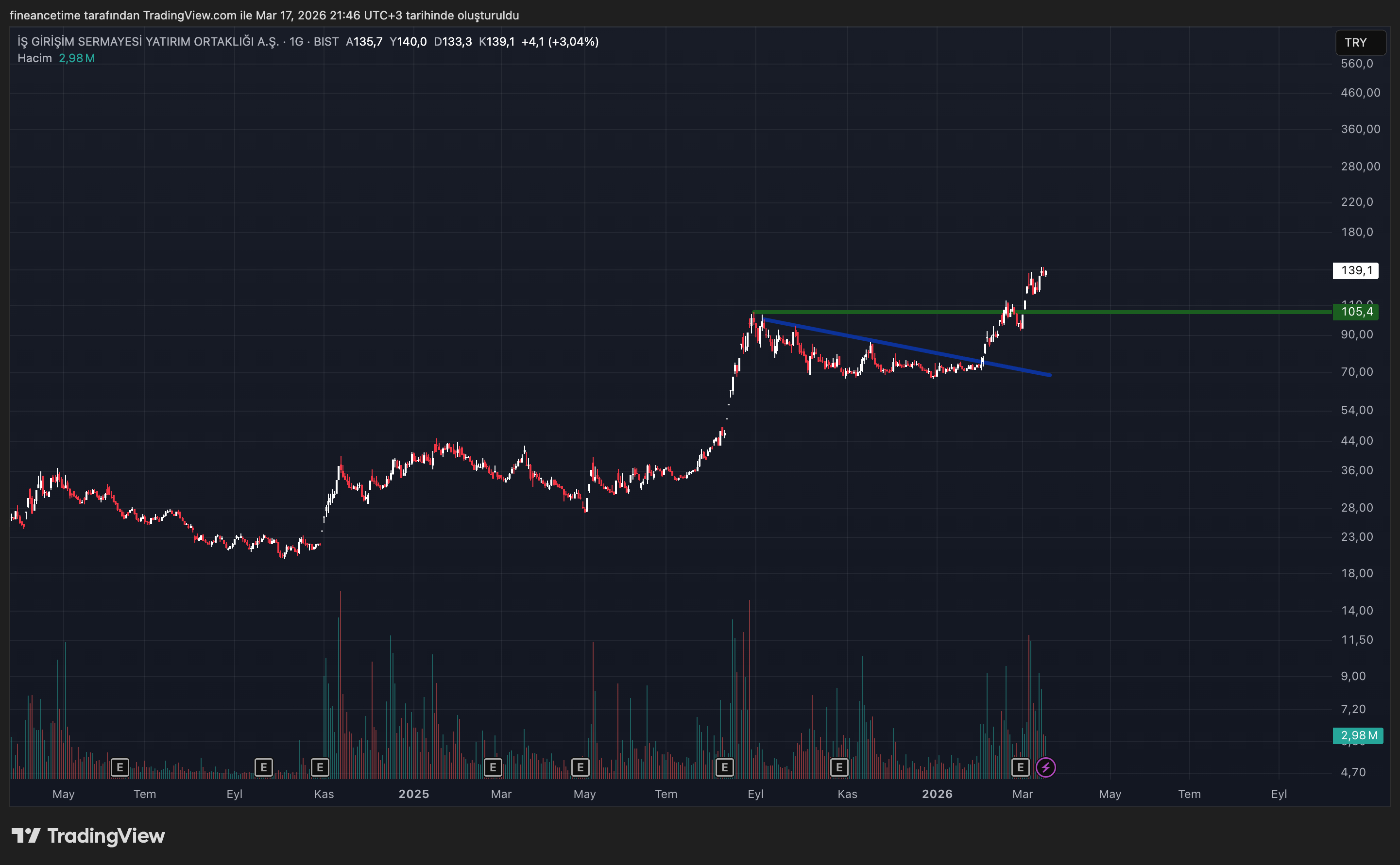 İS GİRİSİM SERMAYESİ Grafik
