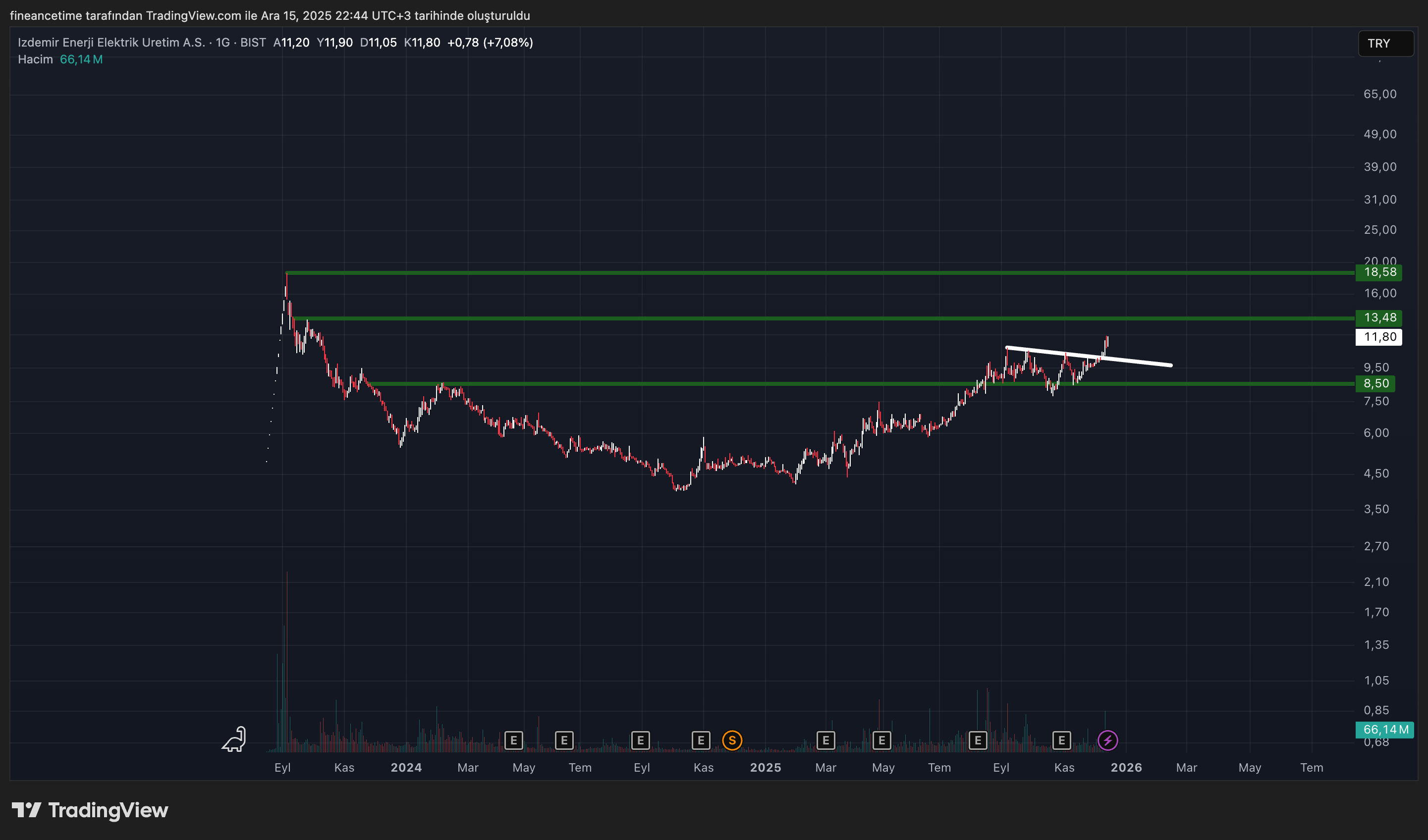 IZDEMIR ENERJI Grafik