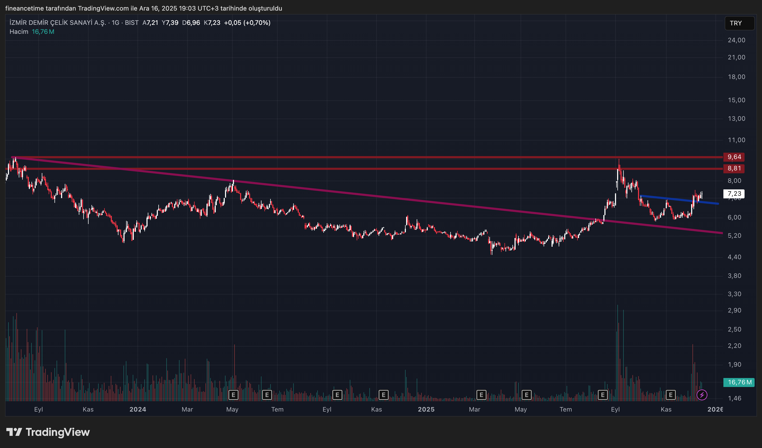 IZMIR DEMIR CELIK Grafik
