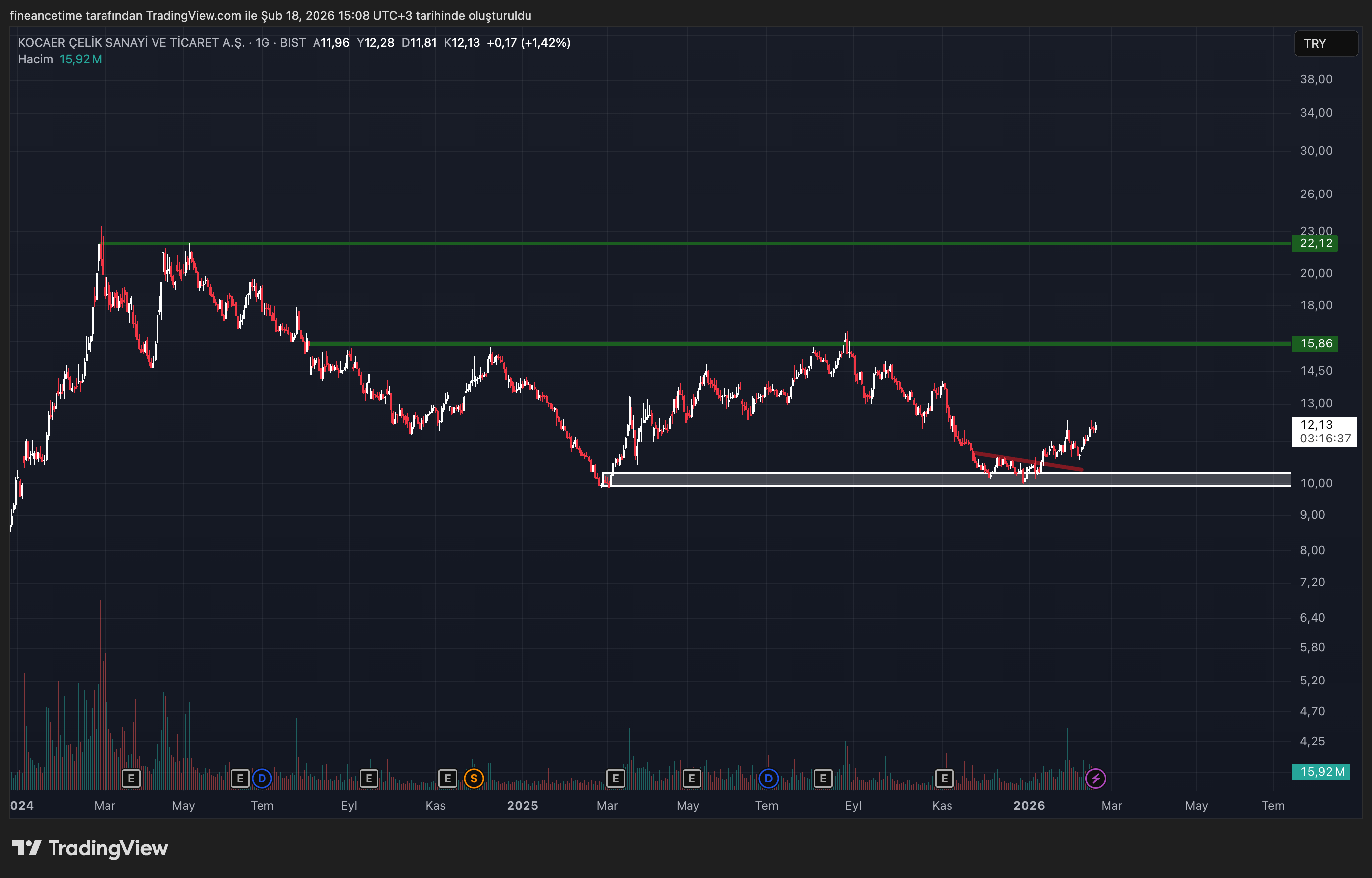 KOCAER ÇELİK SANAYİ  Grafik