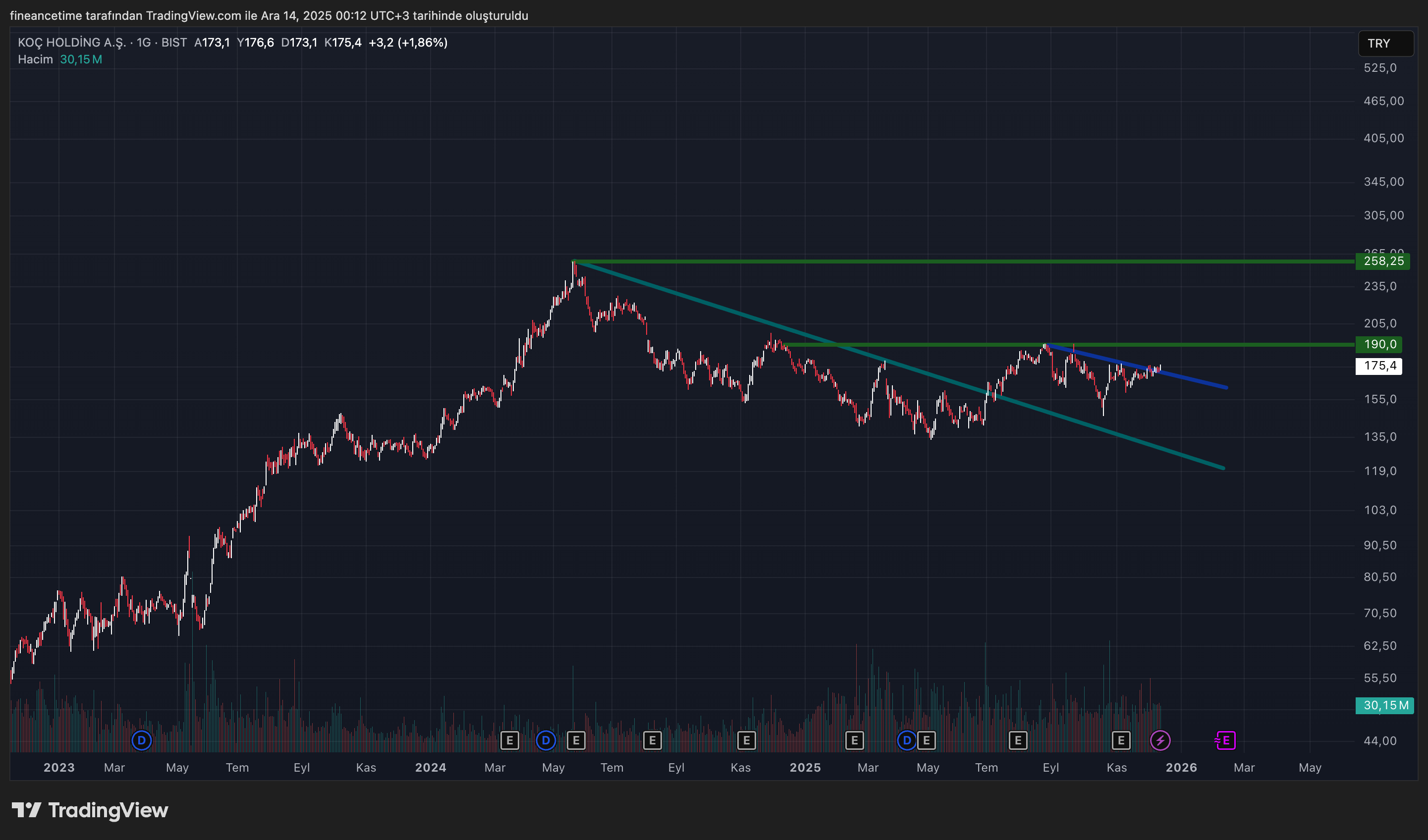 KOÇ HOLDİNG A.Ş. Grafik