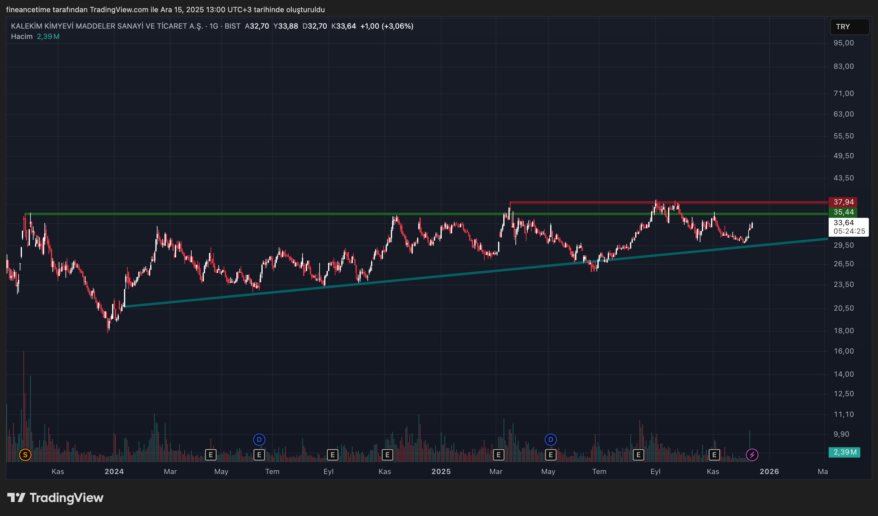 KALEKIM KIMYEVI Grafik