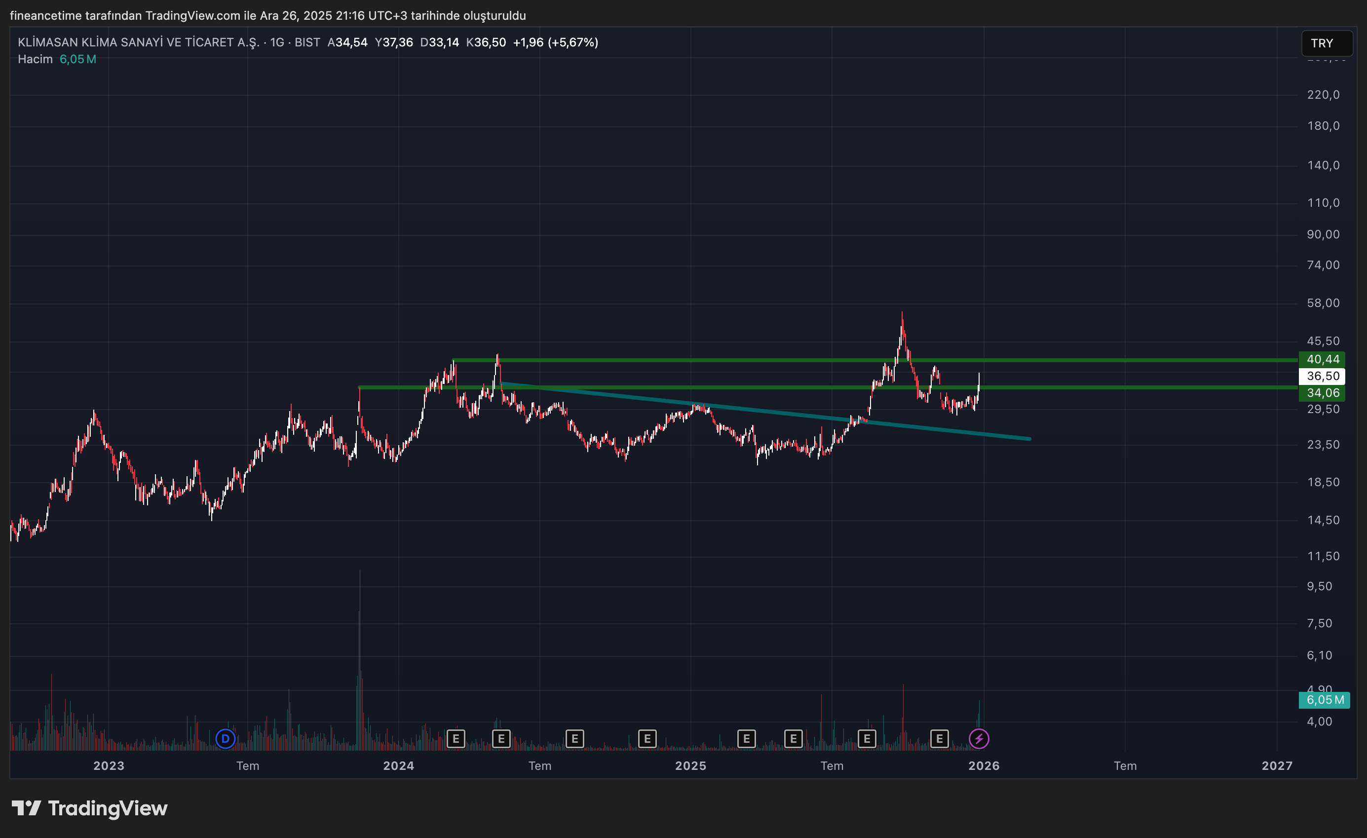 KLIMASAN KLIMA SANAYI Grafik