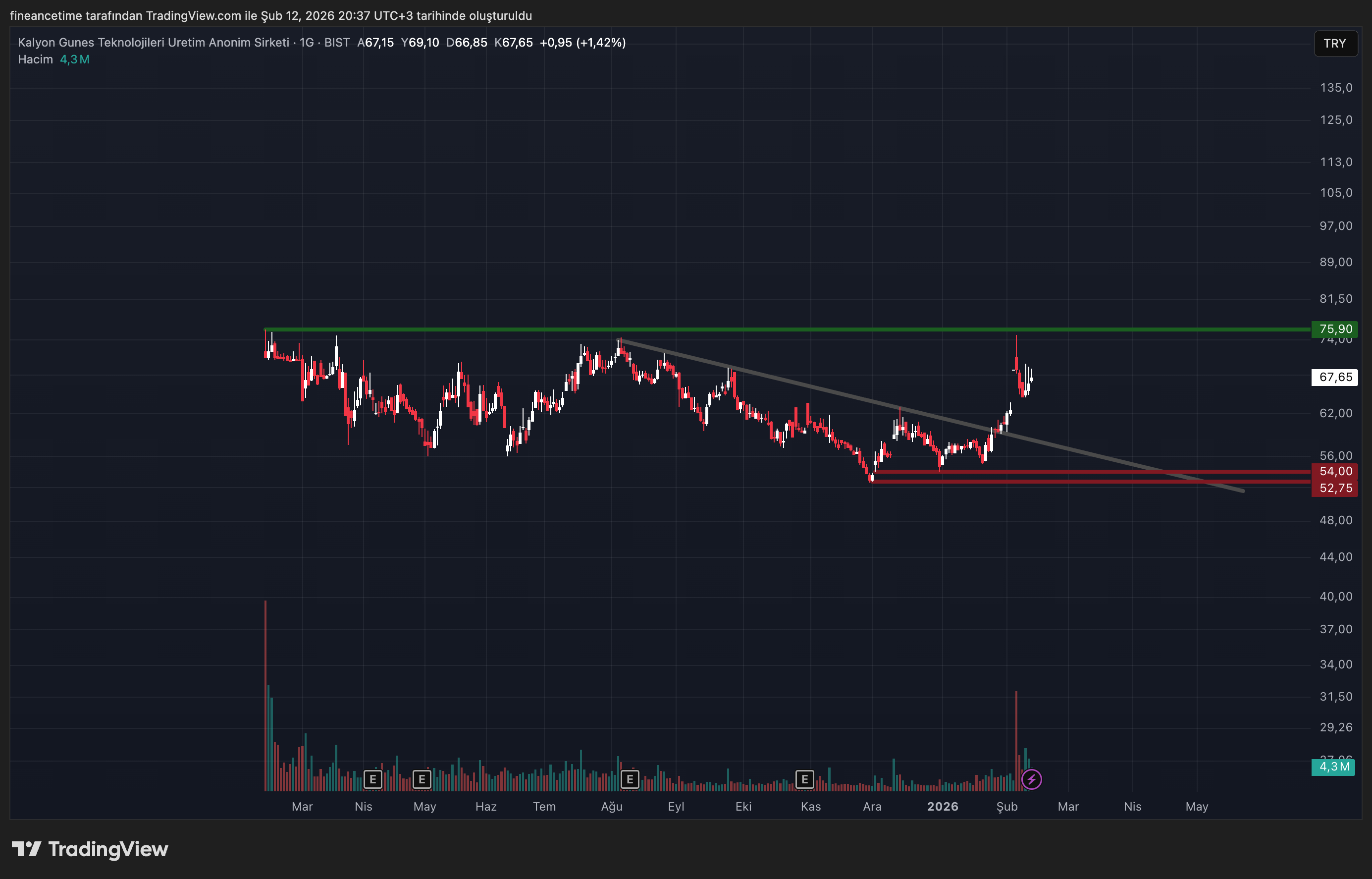 KALYON GUNES TEKNOLOJILERI Grafik