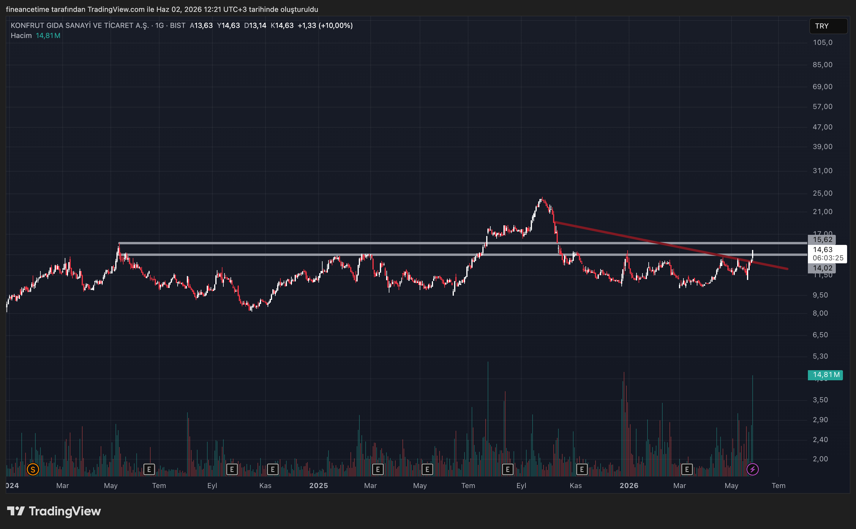 KONFRUT GIDA Grafik