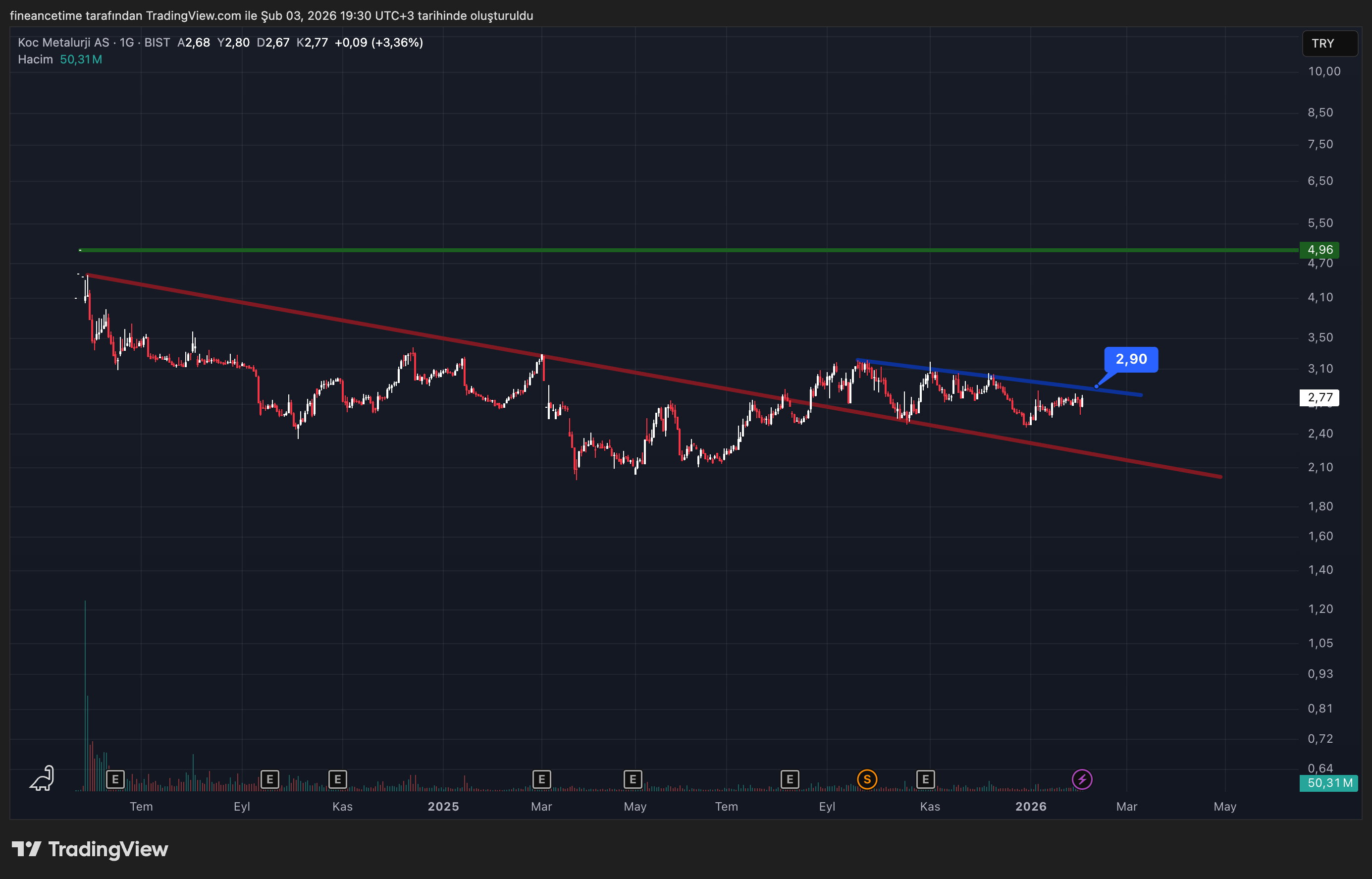 KOC METALURJI  Grafik