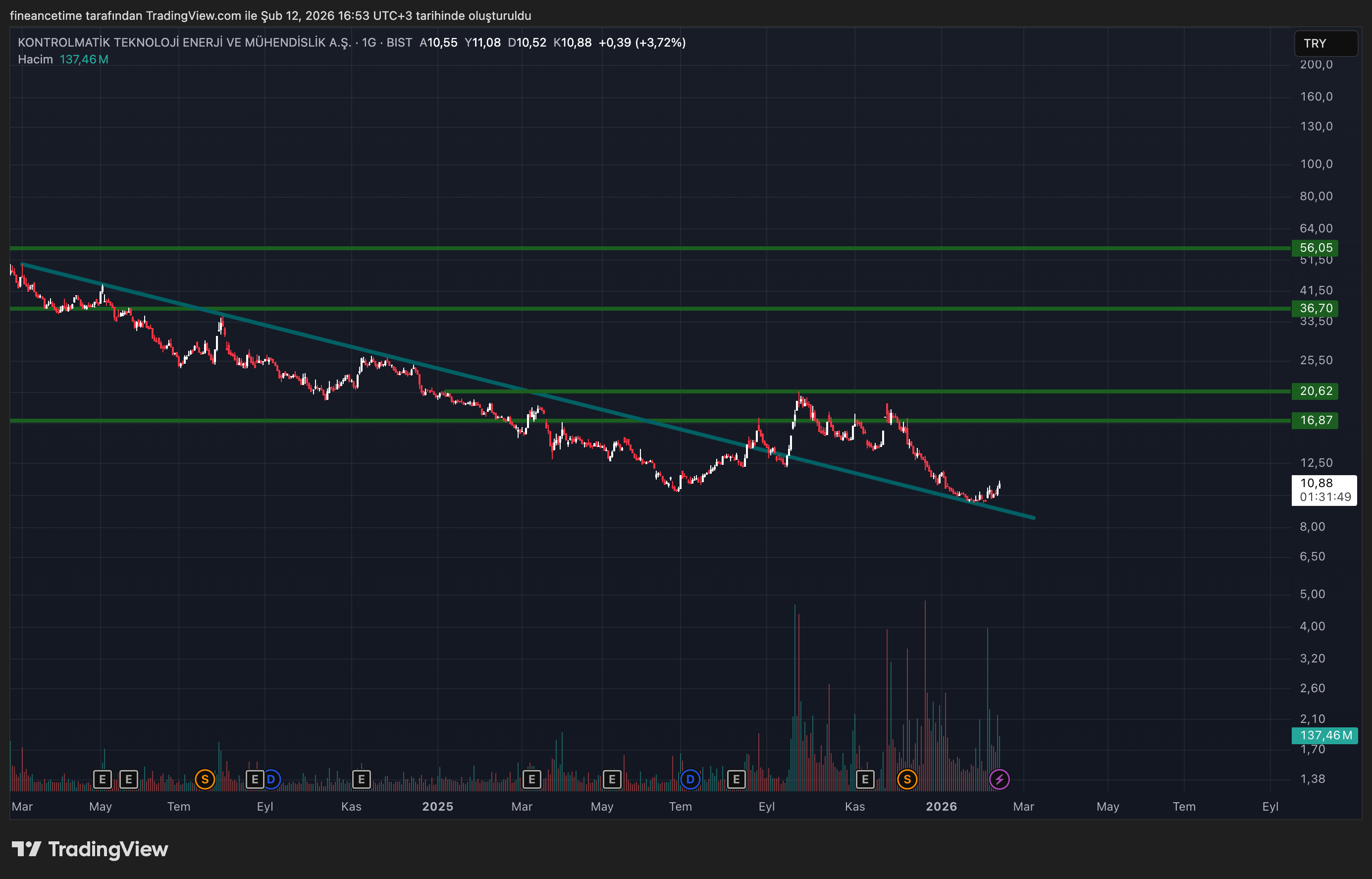 KONTROLMATİK TEKNOLOJİ Grafik