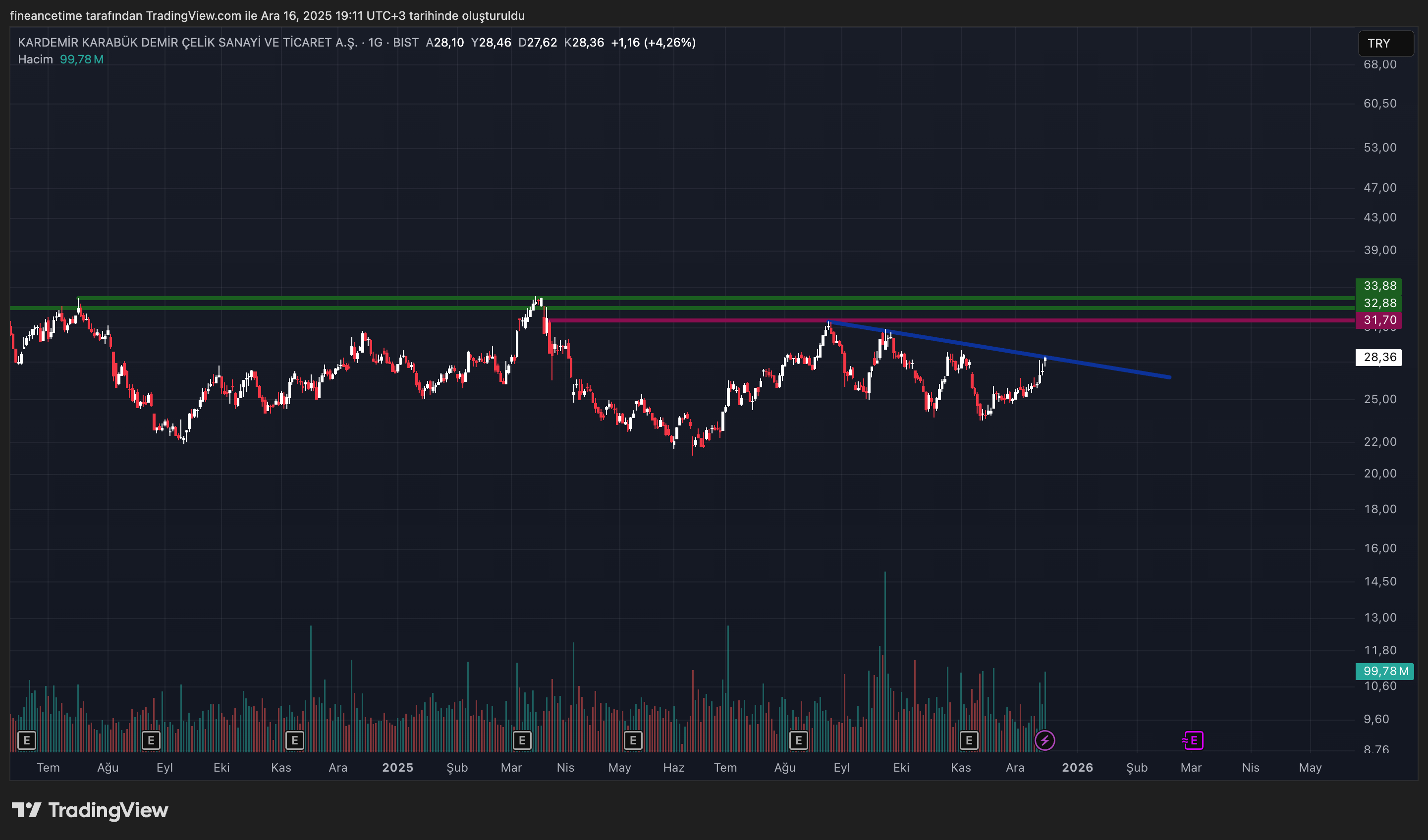 KARDEMİR KARABÜK DEMİR ÇELİK SANAYİ Grafik