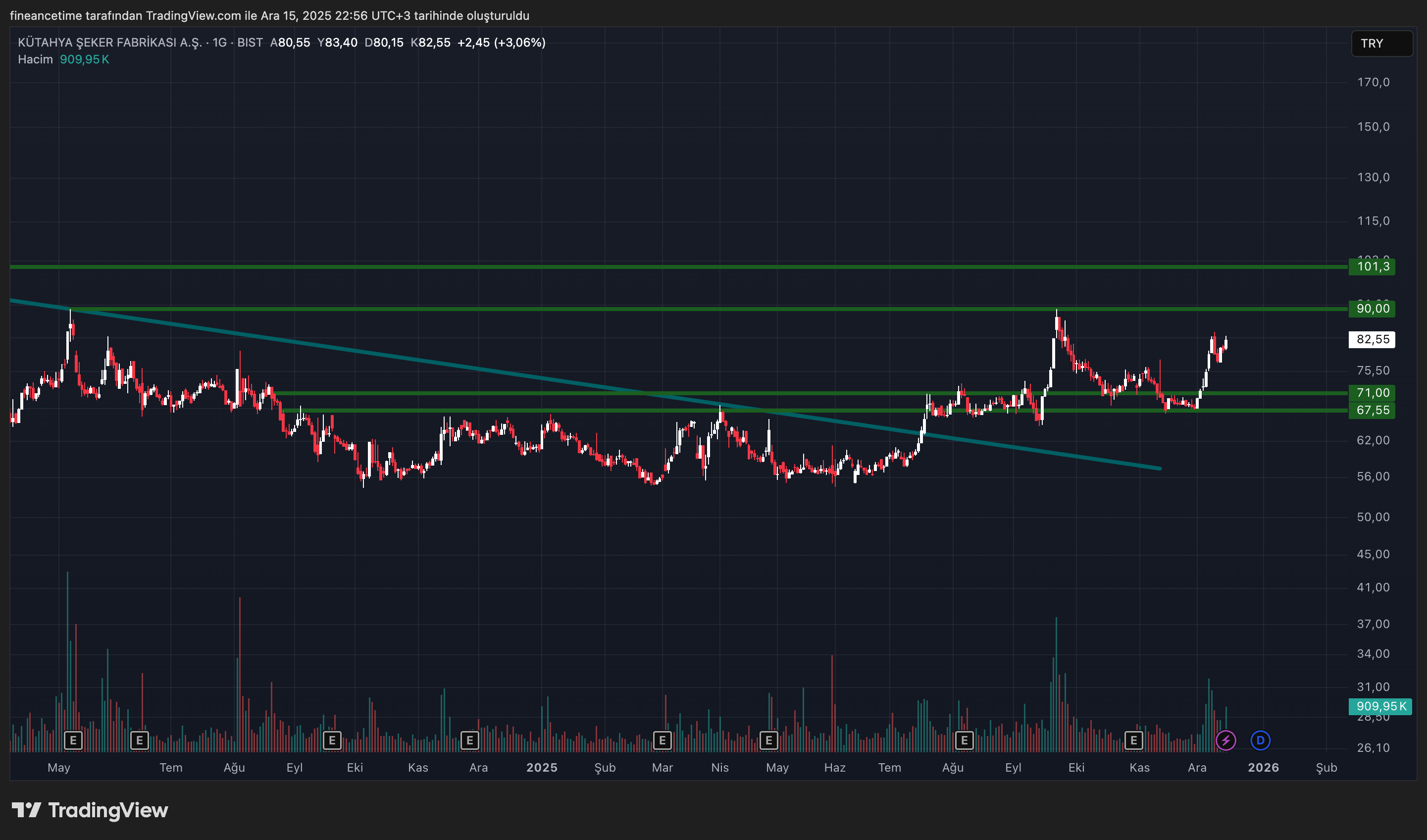 KUTAHYA SEKER  Grafik