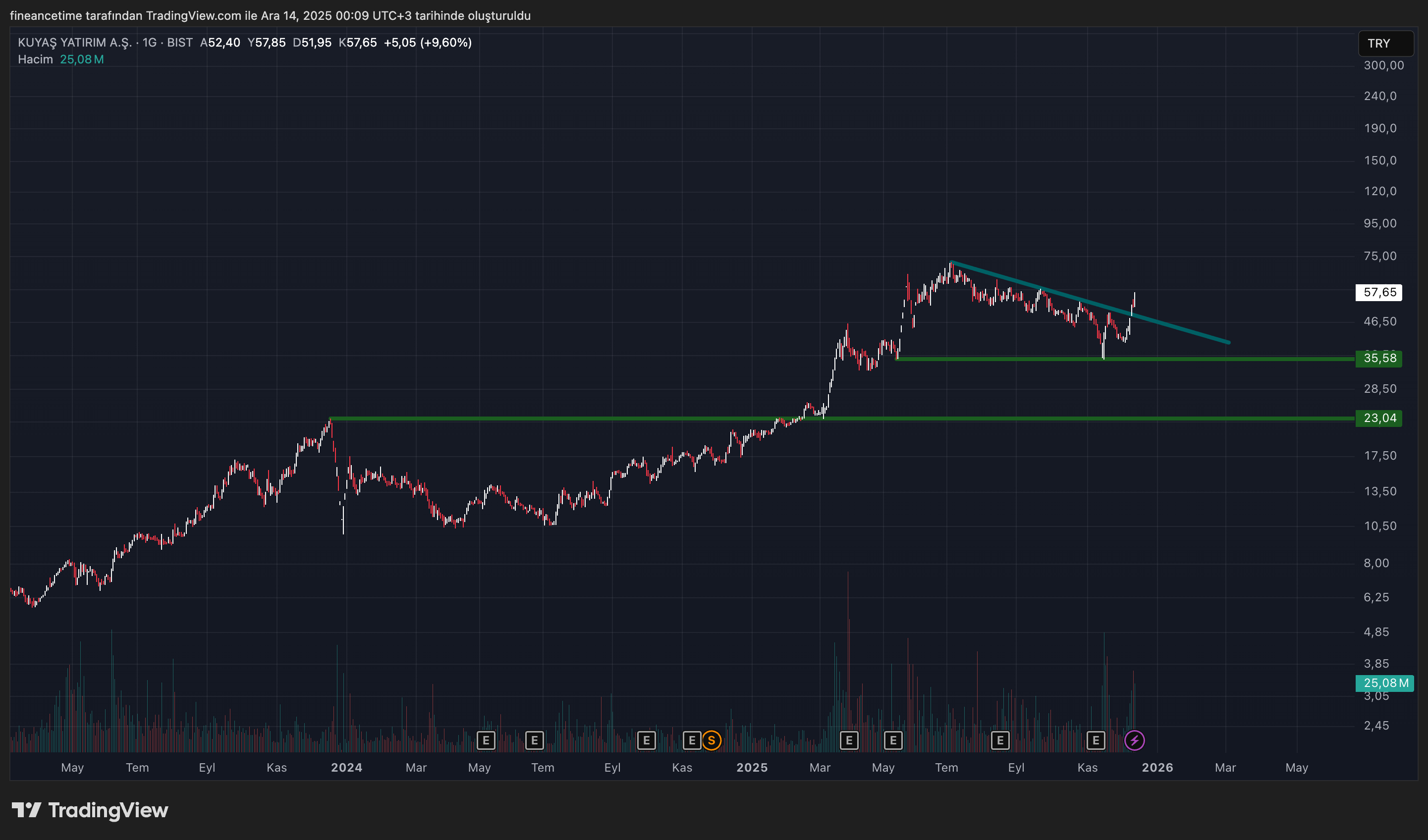KUYAŞ YATIRIM A.Ş. Grafik