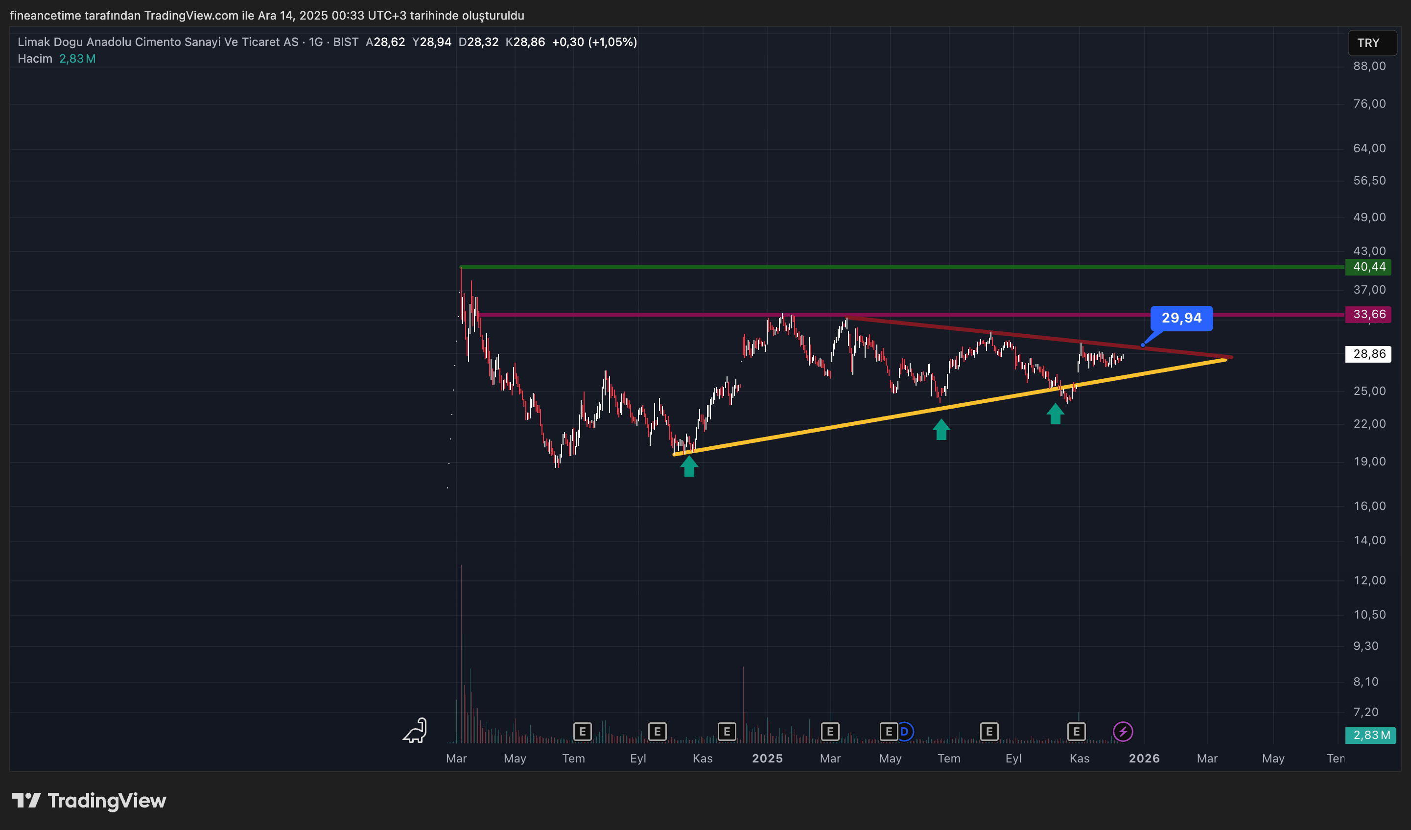 LİMAK DOĞU ANADOLU ÇİMENTO SANAYİ Grafik