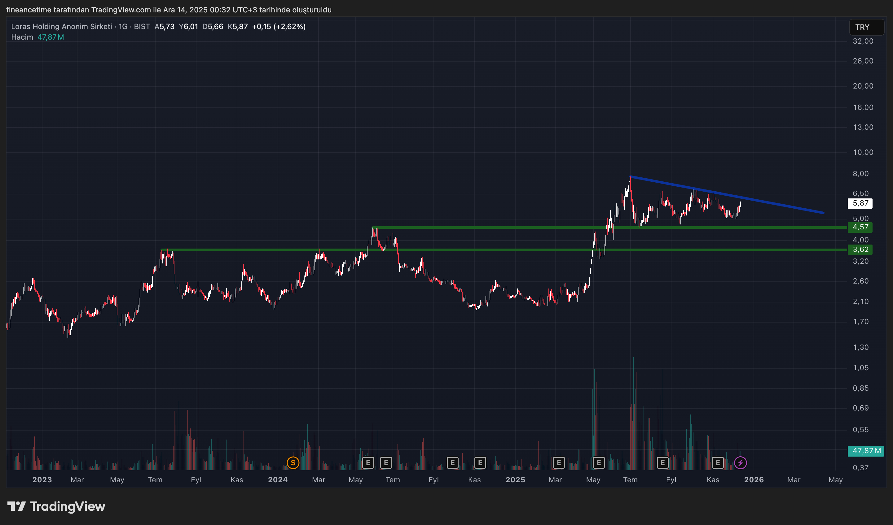 LORAS HOLDING Grafik