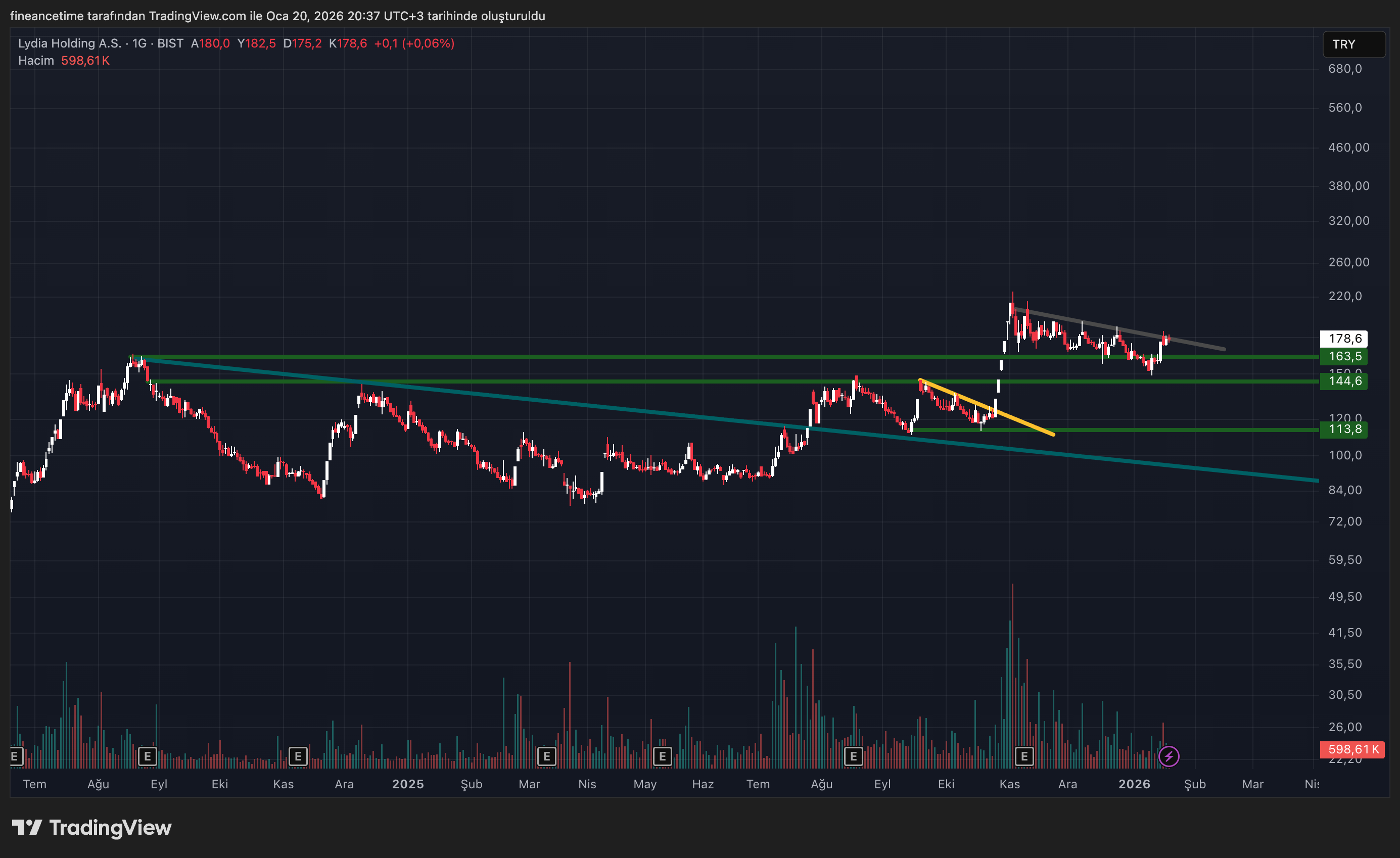 LYDIA HOLDING Grafik