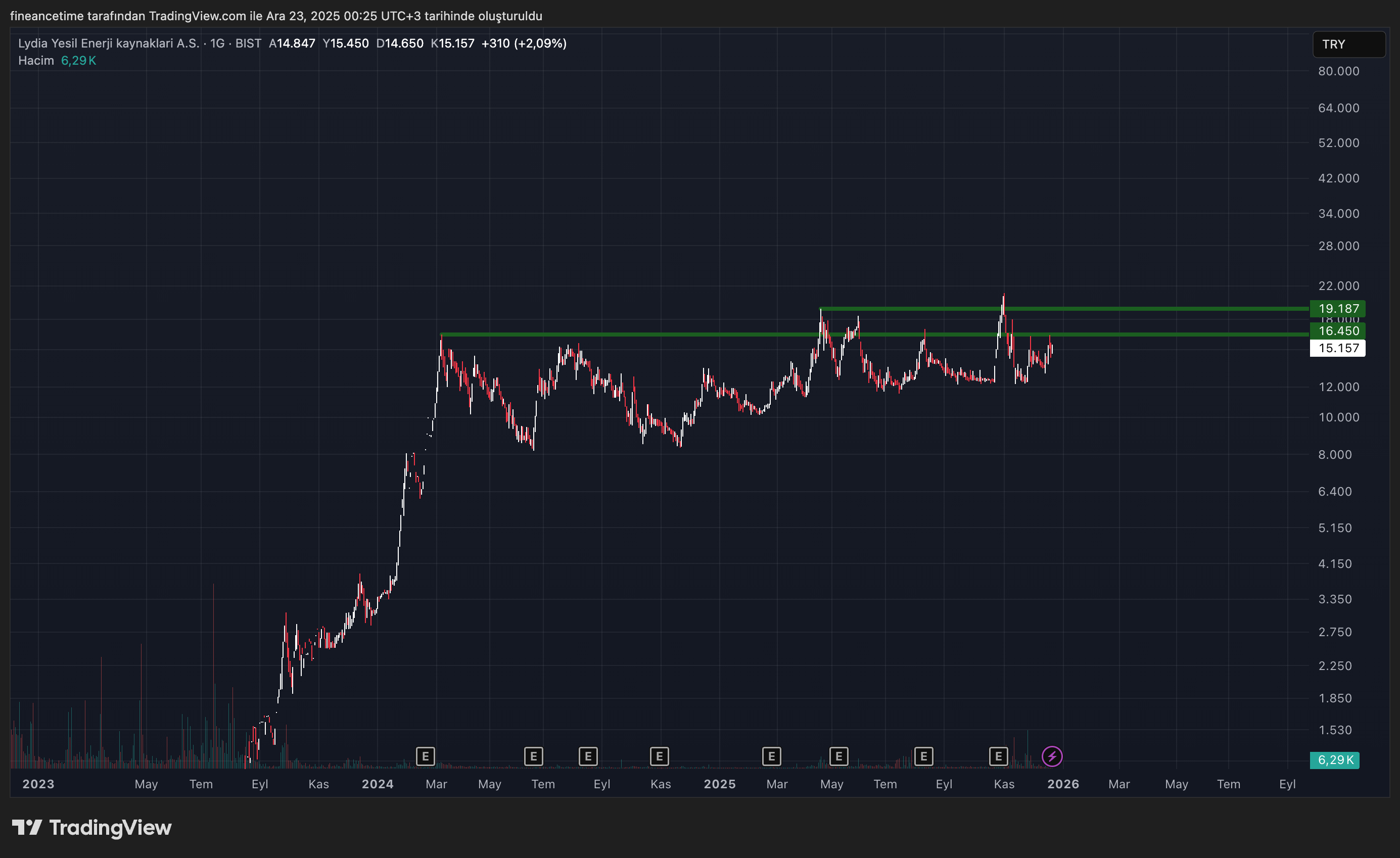 LYDIA YESIL ENERJI Grafik