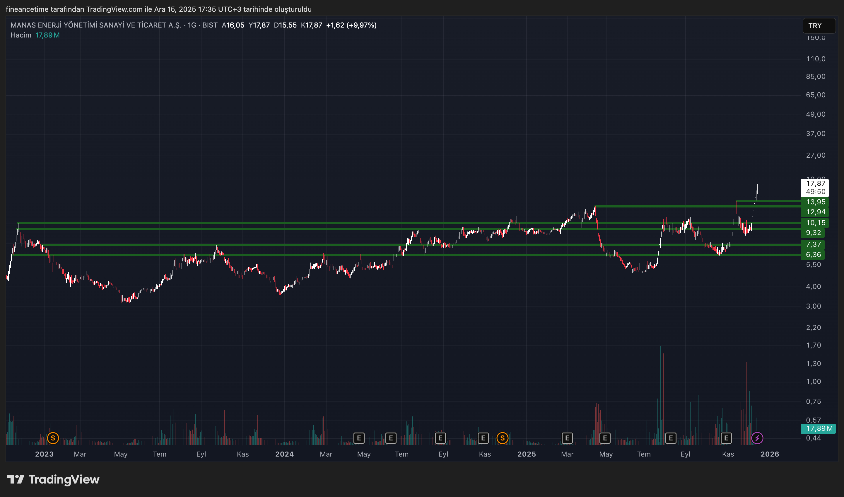 MANAS ENERJİ Grafik