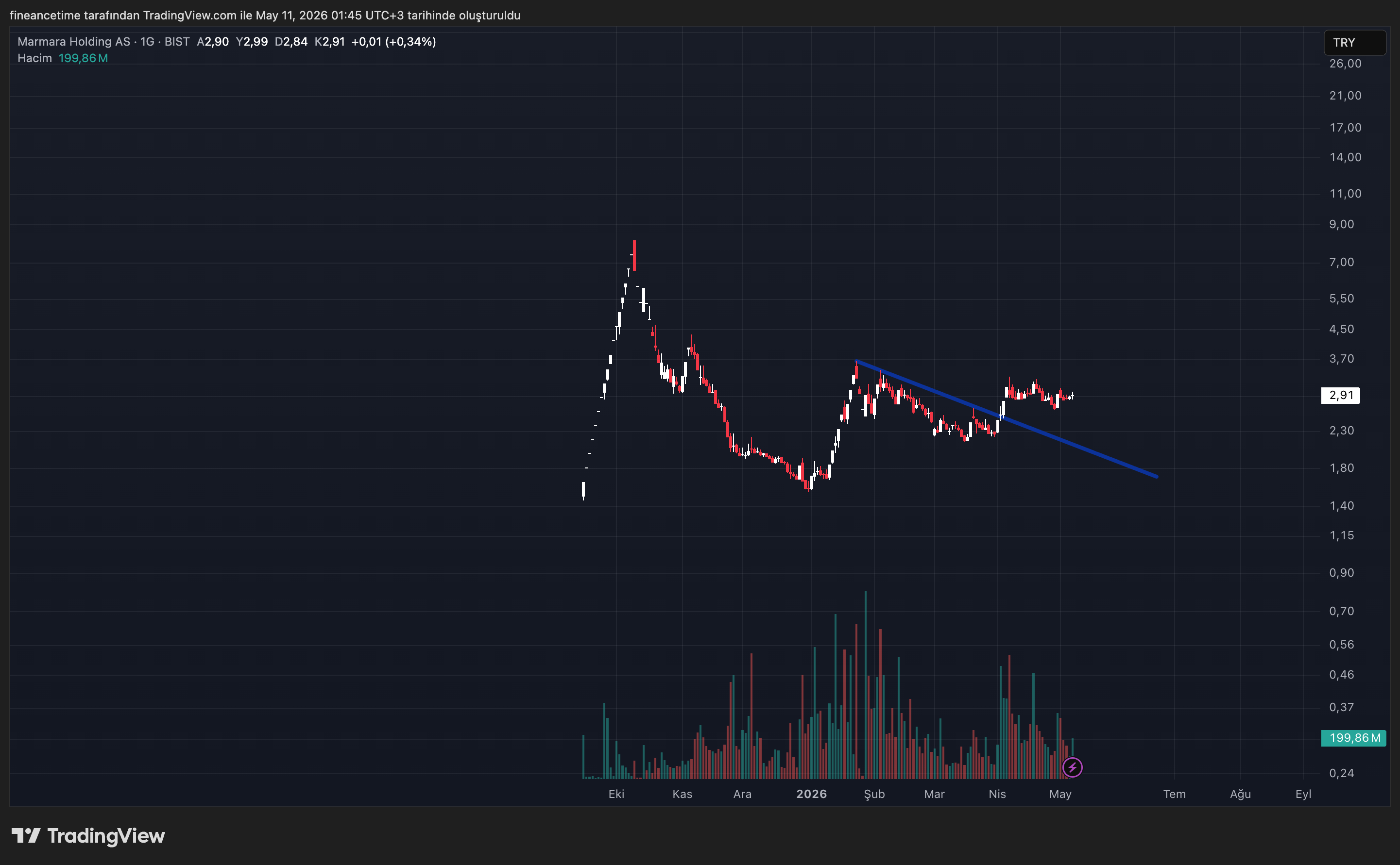 MARMARA HOLDING Grafik