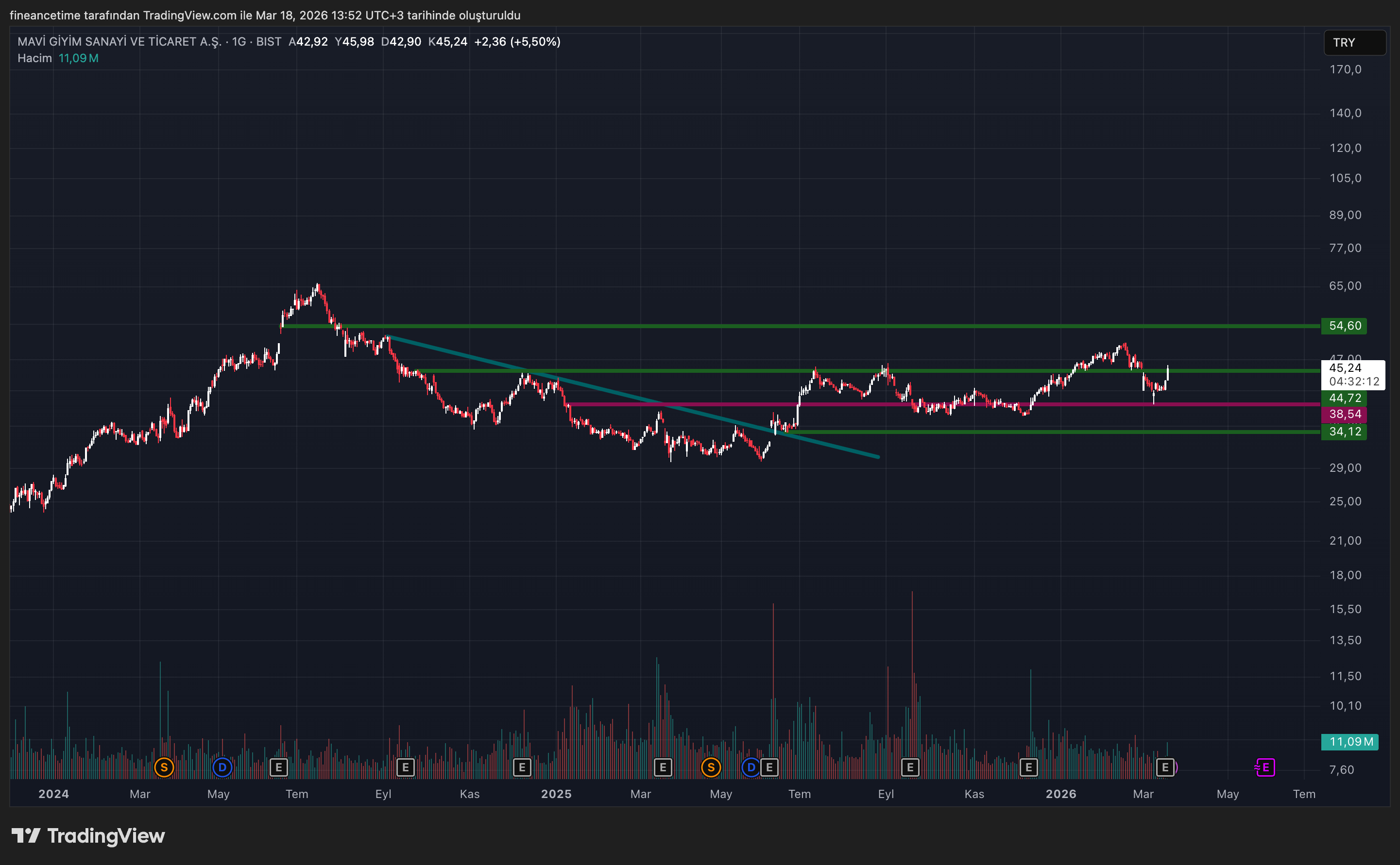 MAVİ GİYİM SANAYİ Grafik