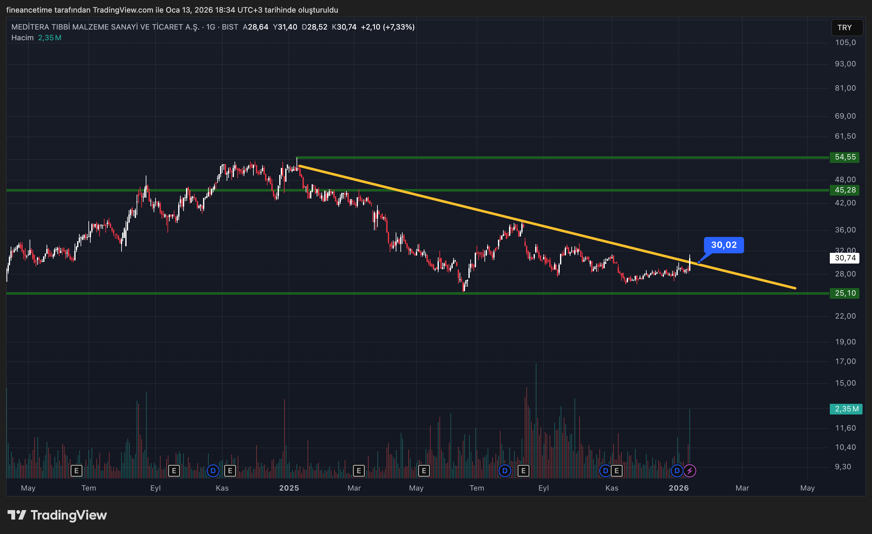 MEDITERA TIBBI MALZEME Grafik