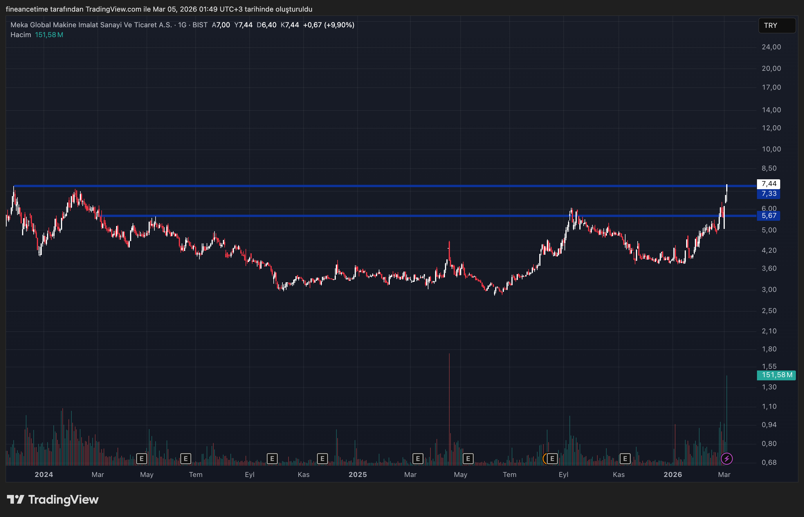 MEKA GLOBAL MAKINE Grafik