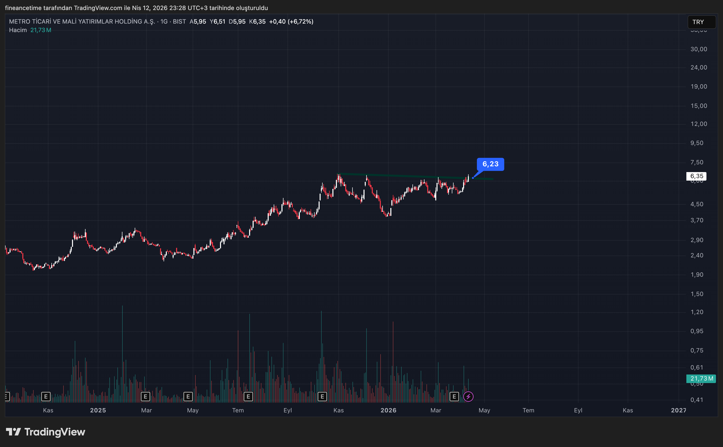 METRO  HOLDING Grafik