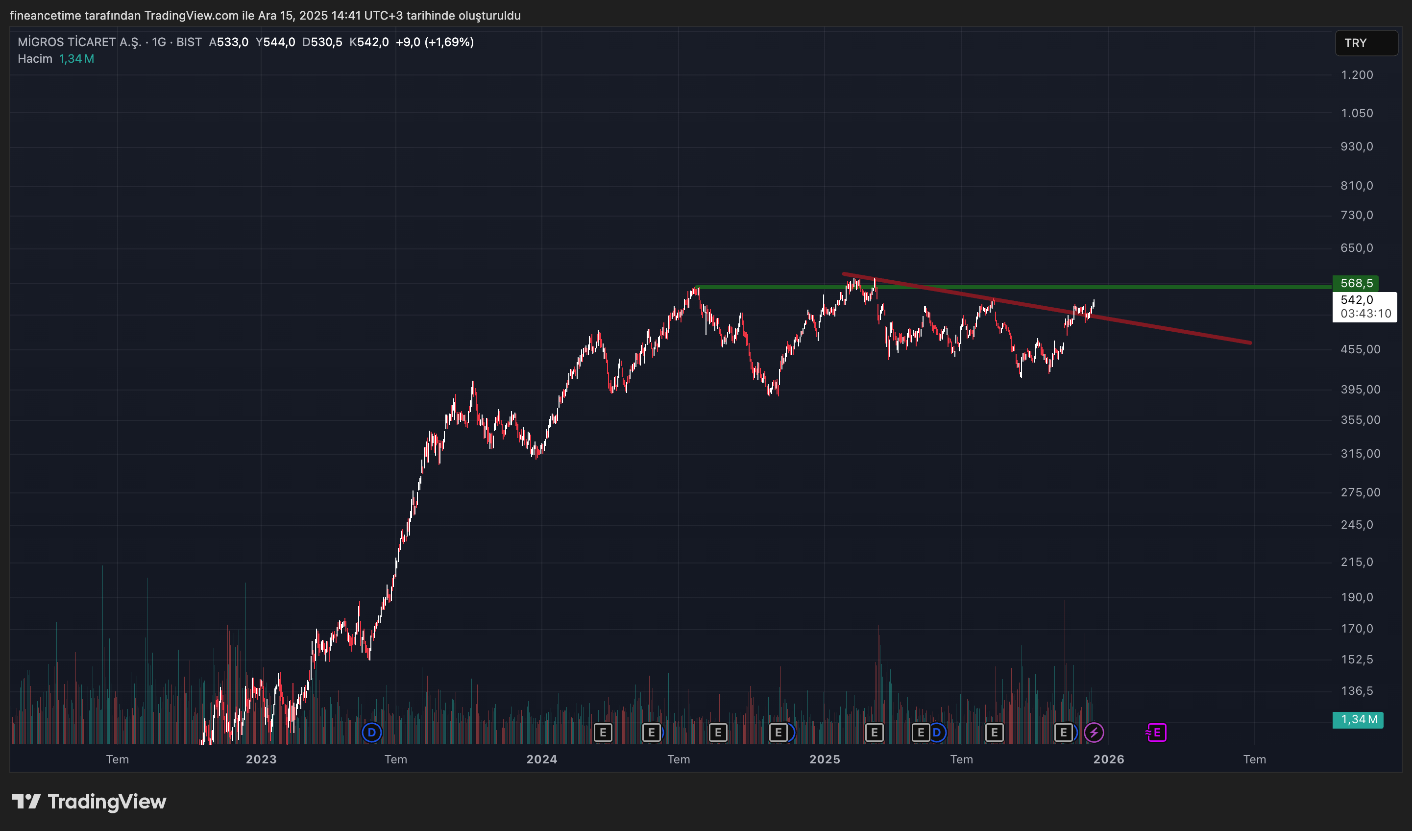 MİGROS TİCARET  Grafik