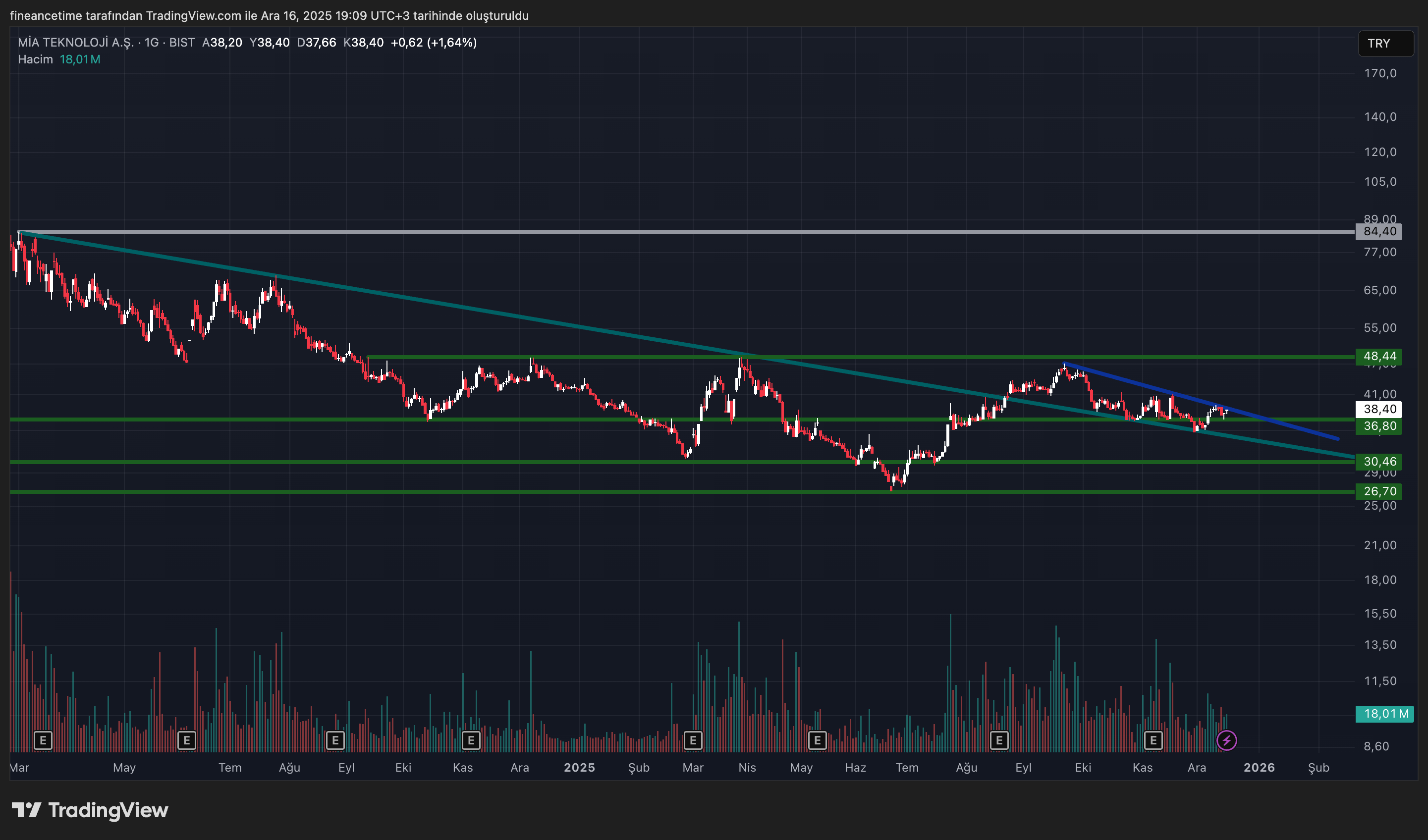 MİA TEKNOLOJİ  Grafik