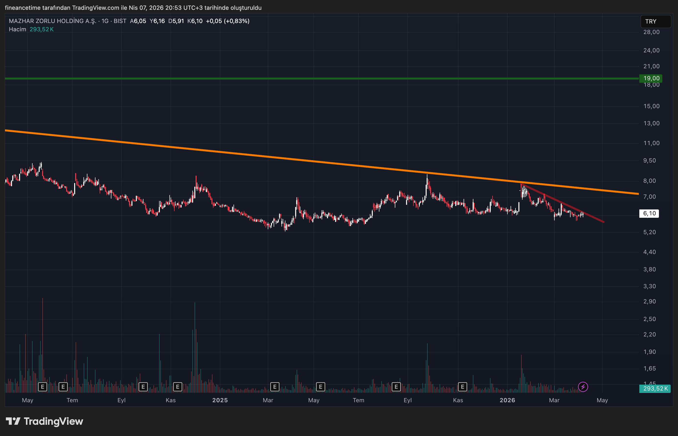 MAZHAR ZORLU HOLDING Grafik