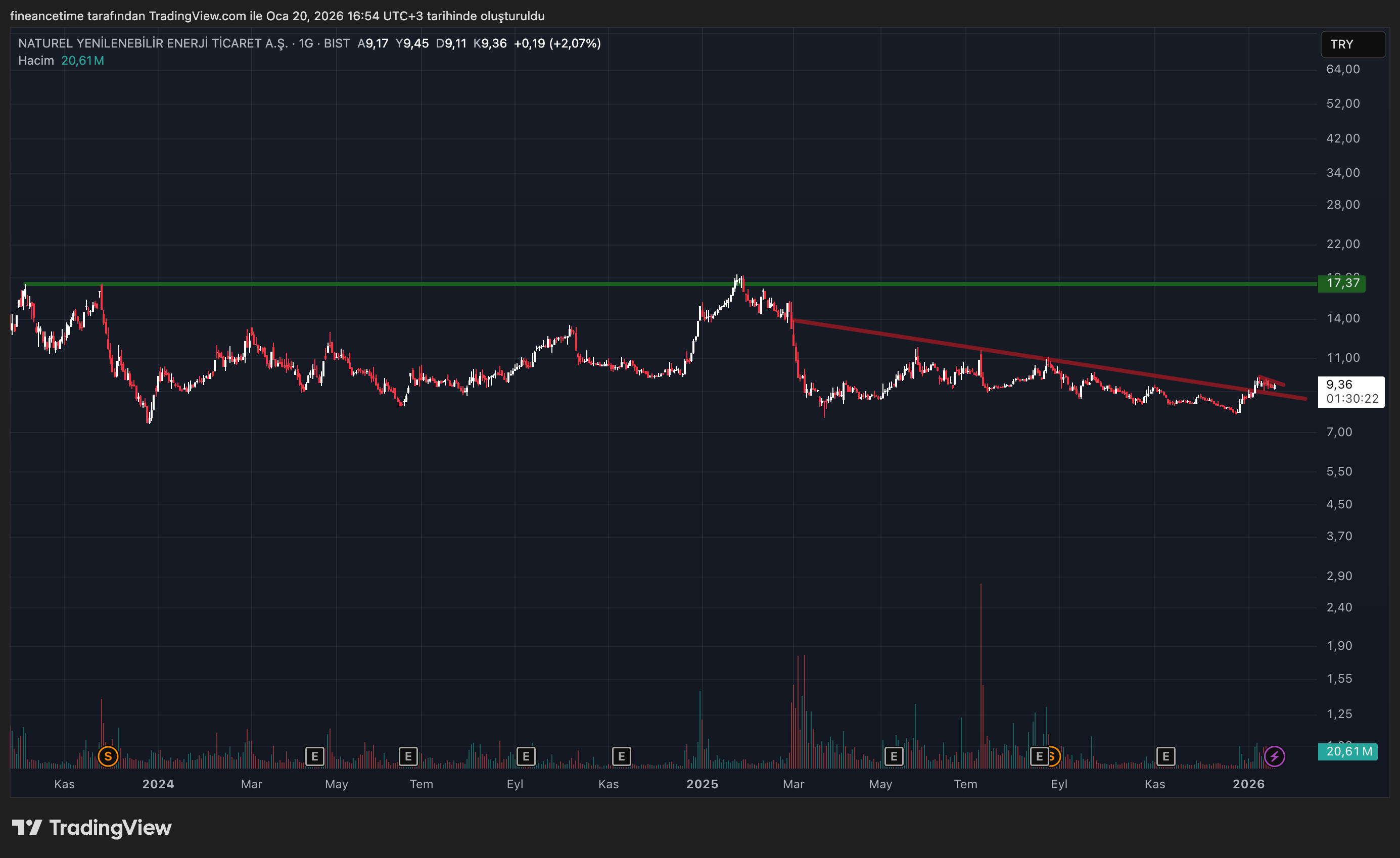 NATURAL ENERJI Grafik