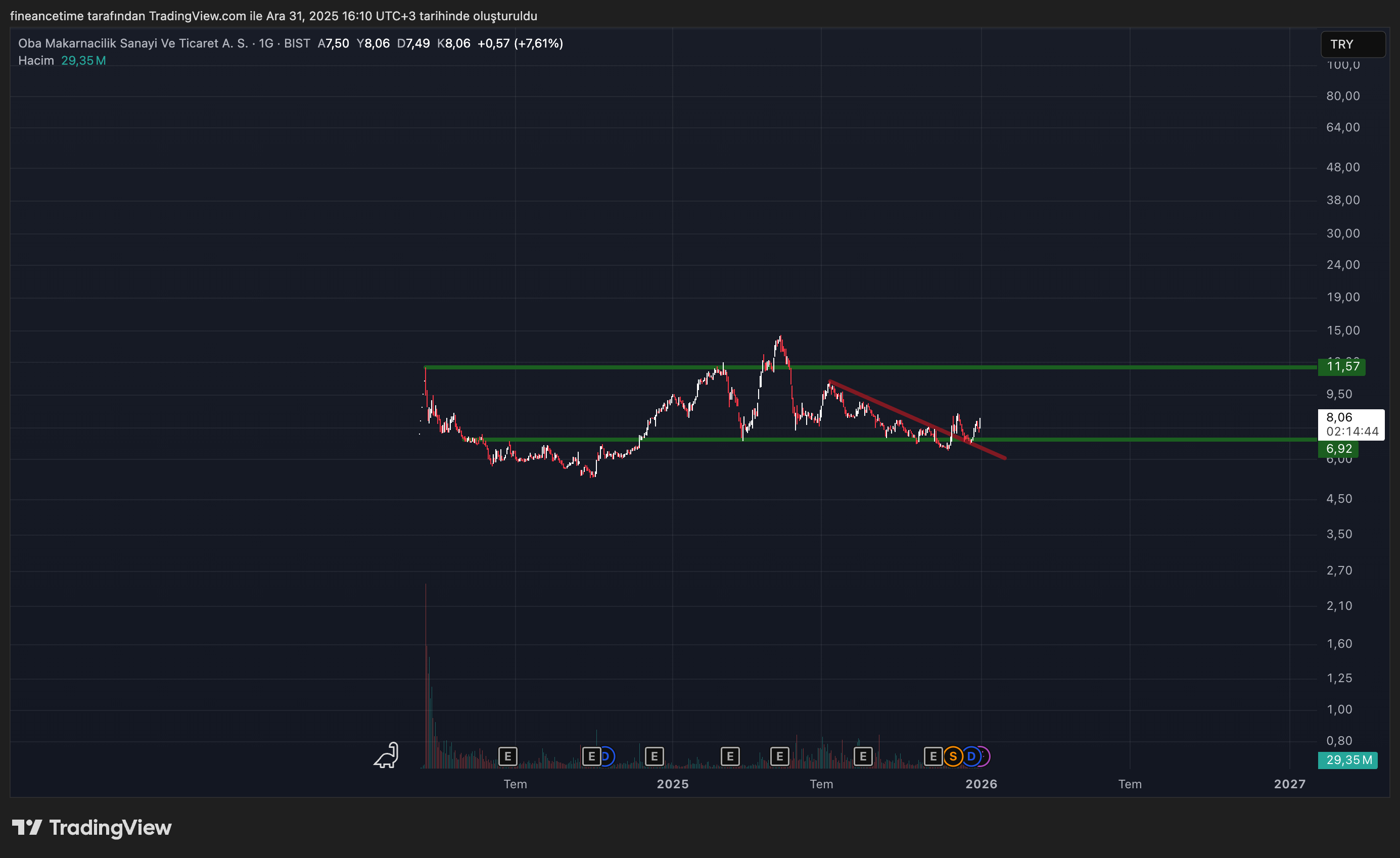 OBA MAKARNACILIK SANAYİ  Grafik