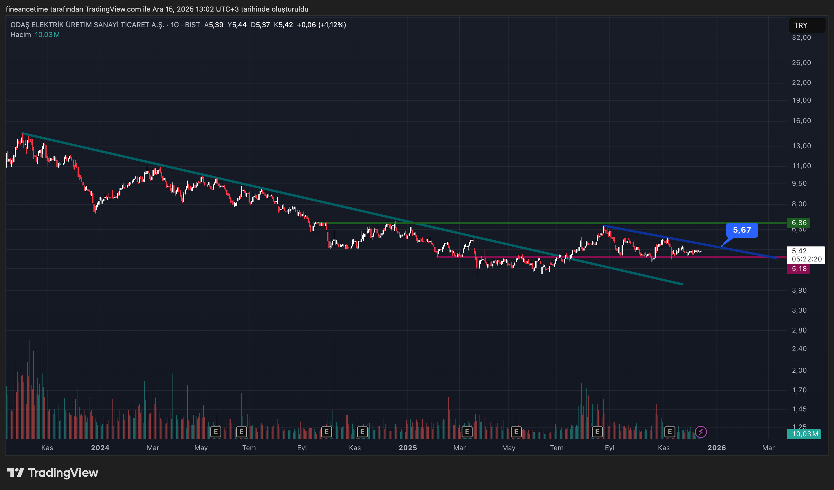 ODAŞ ELEKTRİK ÜRETİM SANAYİ  Grafik