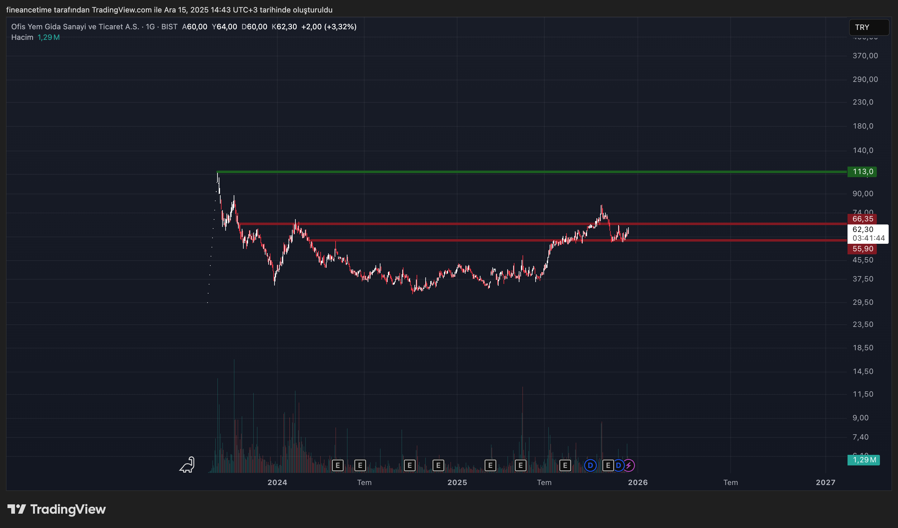 OFIS YEM GIDA Grafik