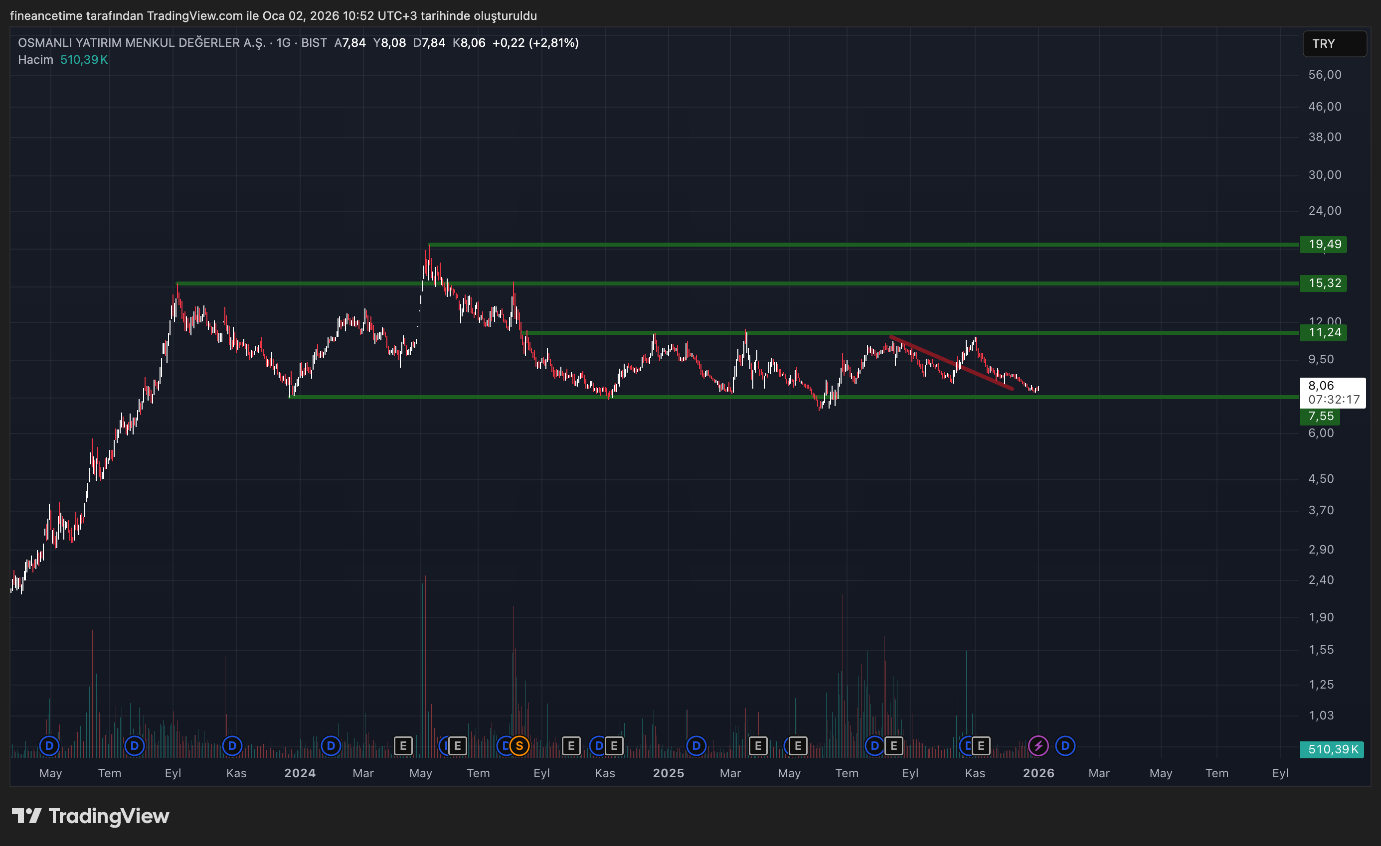 OSMANLI YATIRIM Grafik