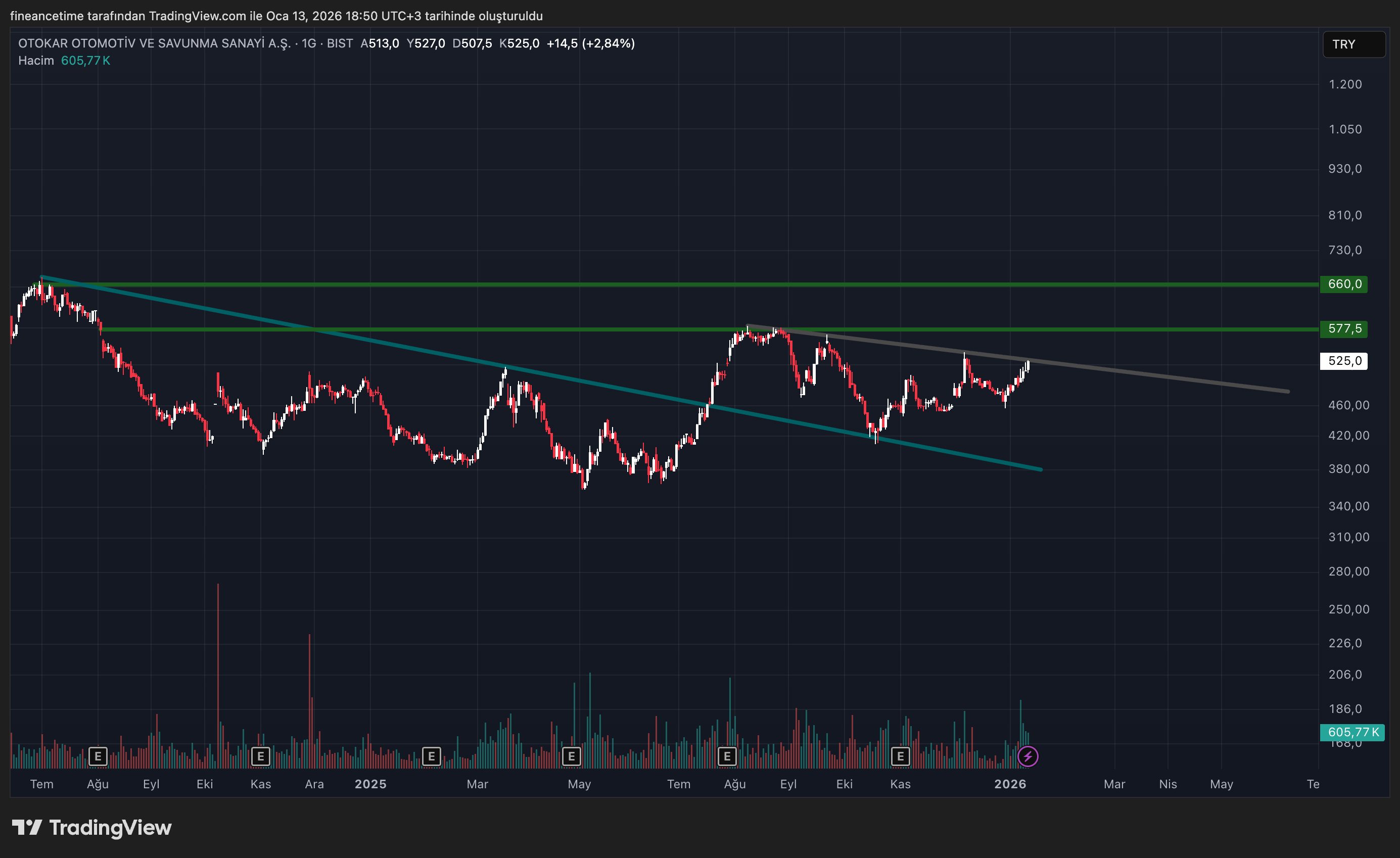 OTOKAR OTOMOTİV VE SAVUNMA SANAYİ Grafik