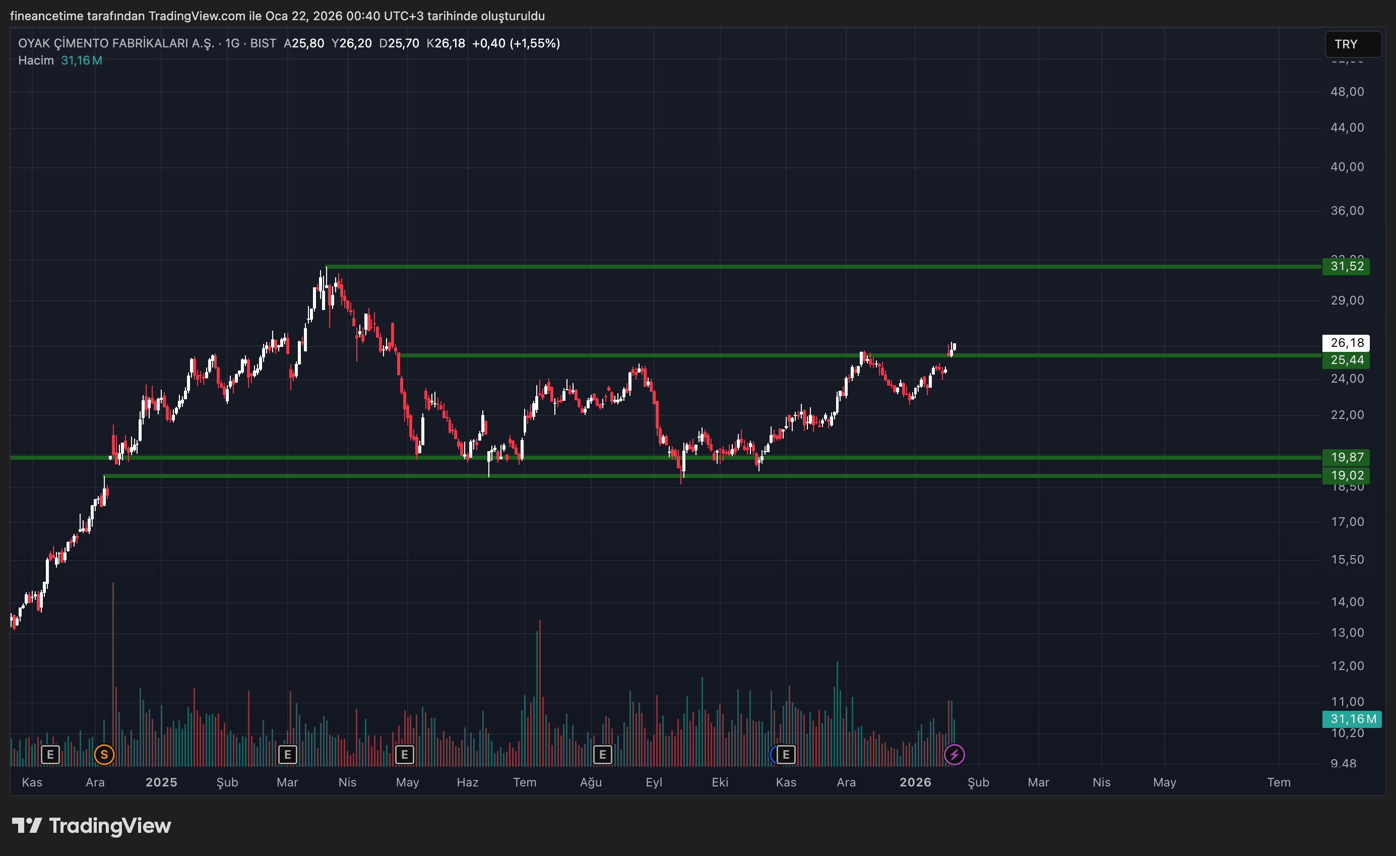 OYAK ÇİMENTO FABRİKALARI  Grafik