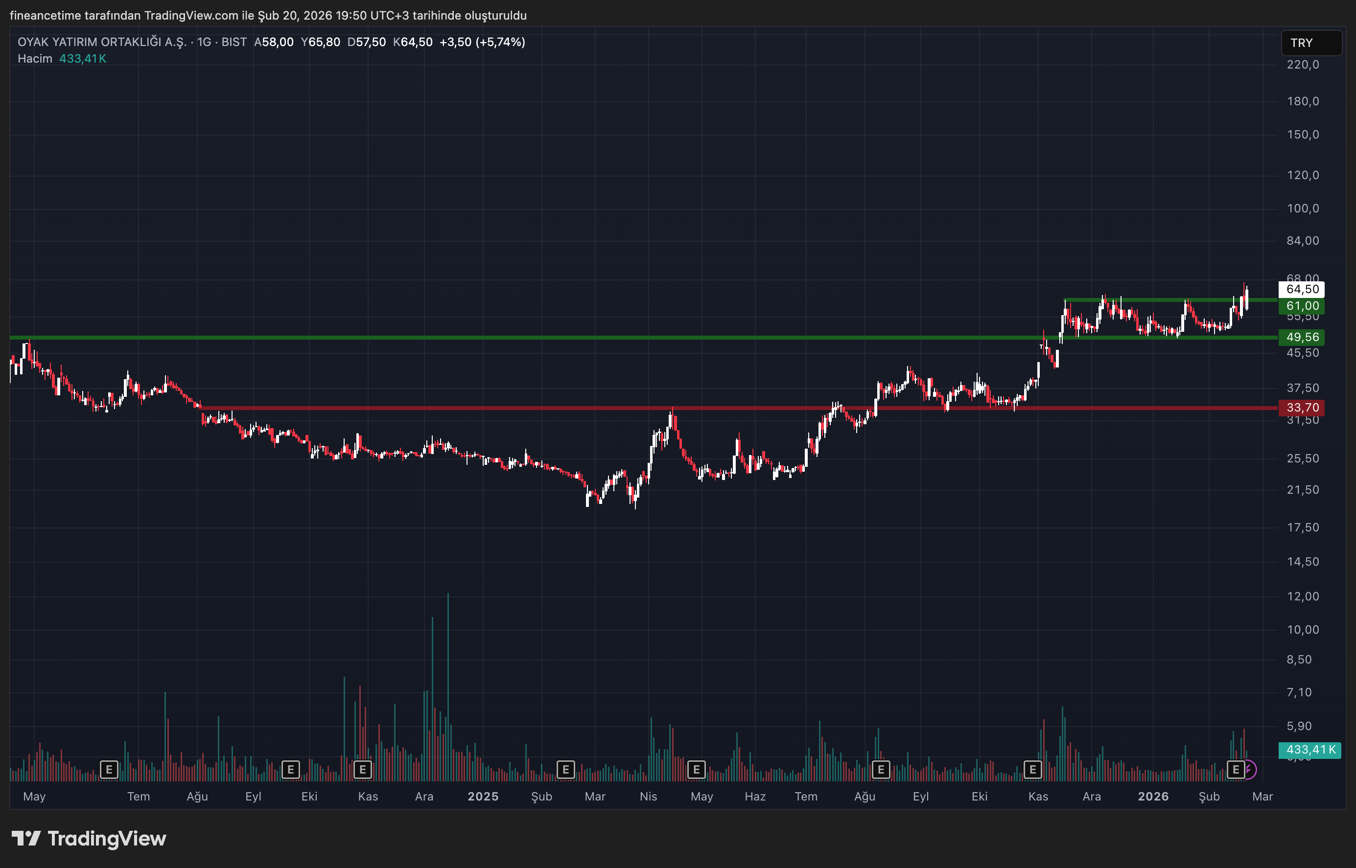 OYAK YATIRIM ORTAKLIGI Grafik