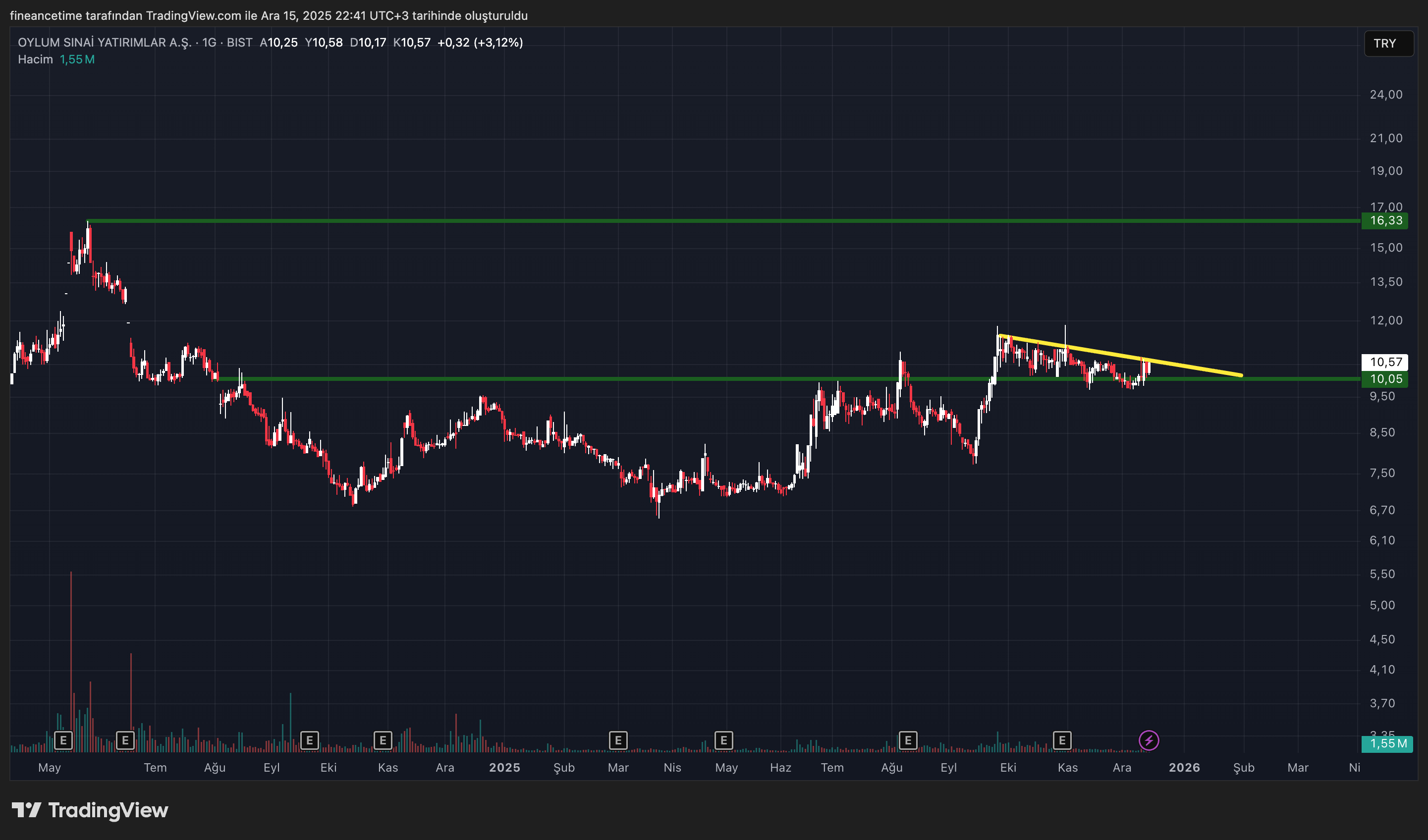 OYLUM SINAI YATIRIMLAR Grafik