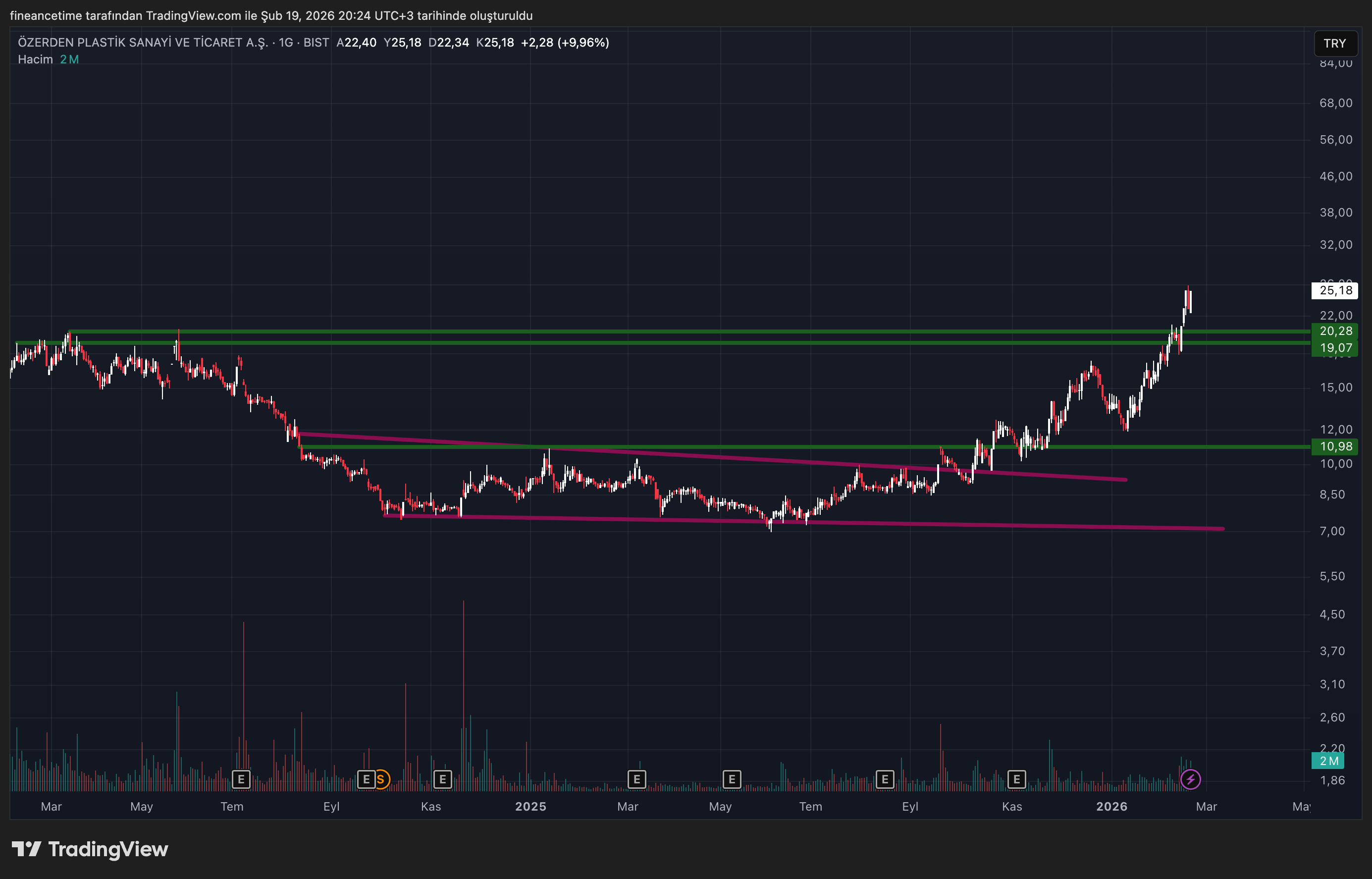 OZERDEN PLASTIK SANAYI Grafik
