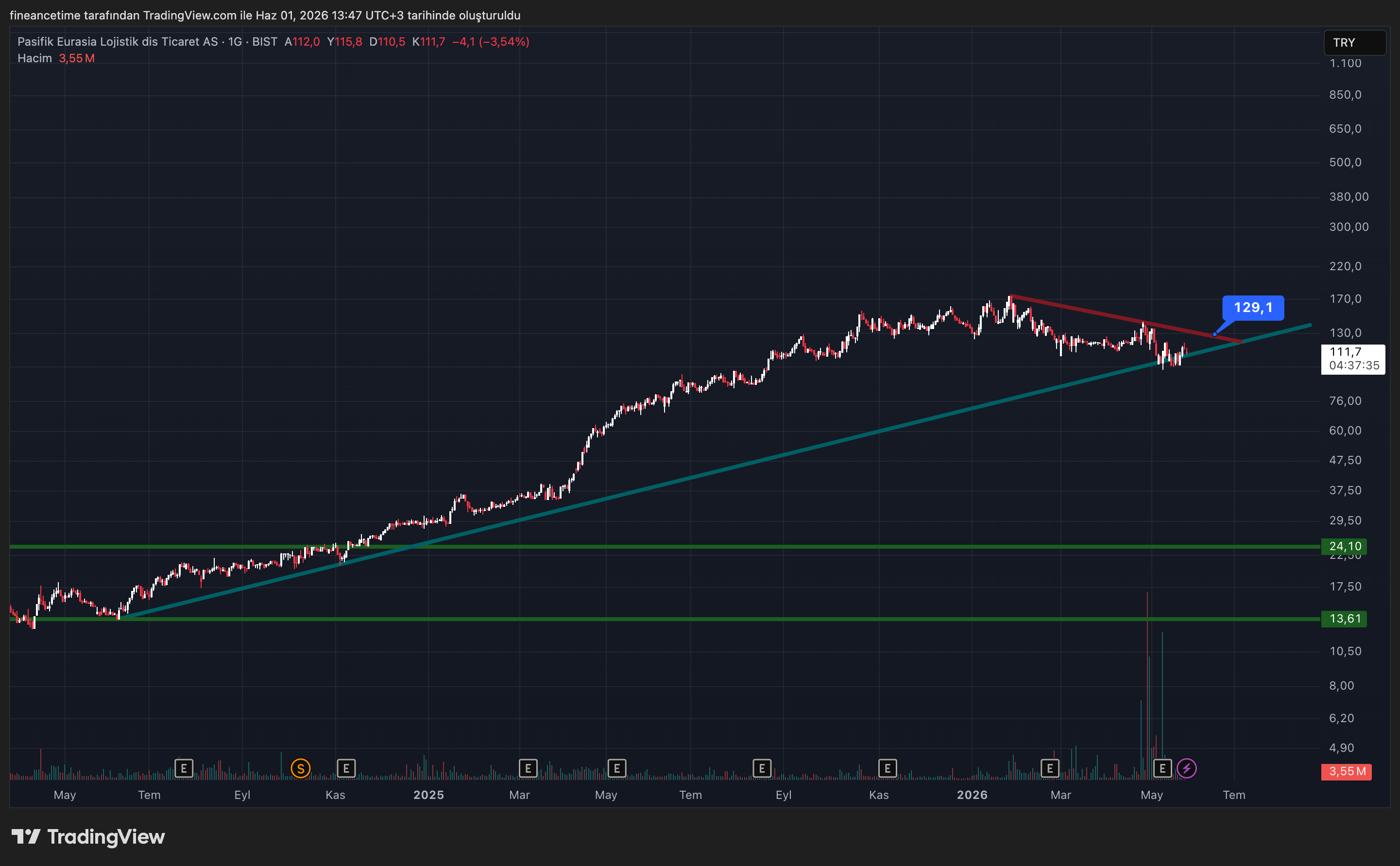 PASİFİK EURASİA LOJİSTİK DIŞ TİCARET Grafik