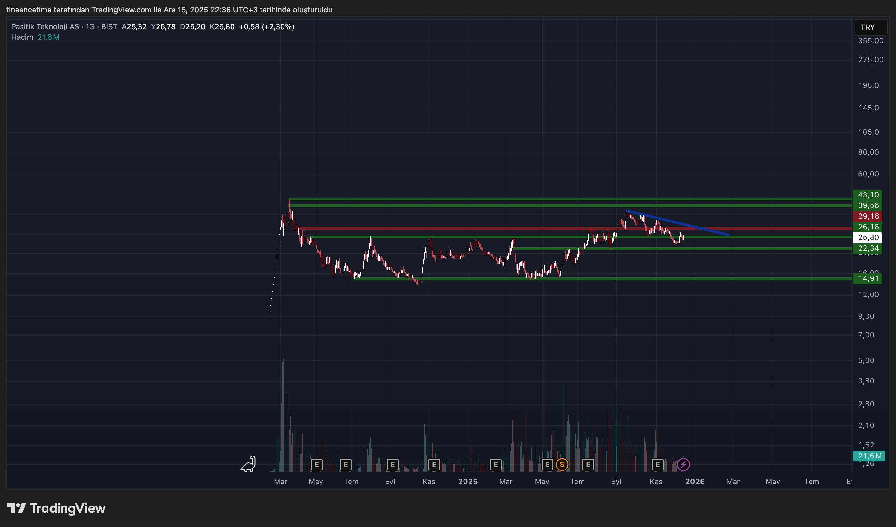 PATEK TEKNOLOJİ Grafik
