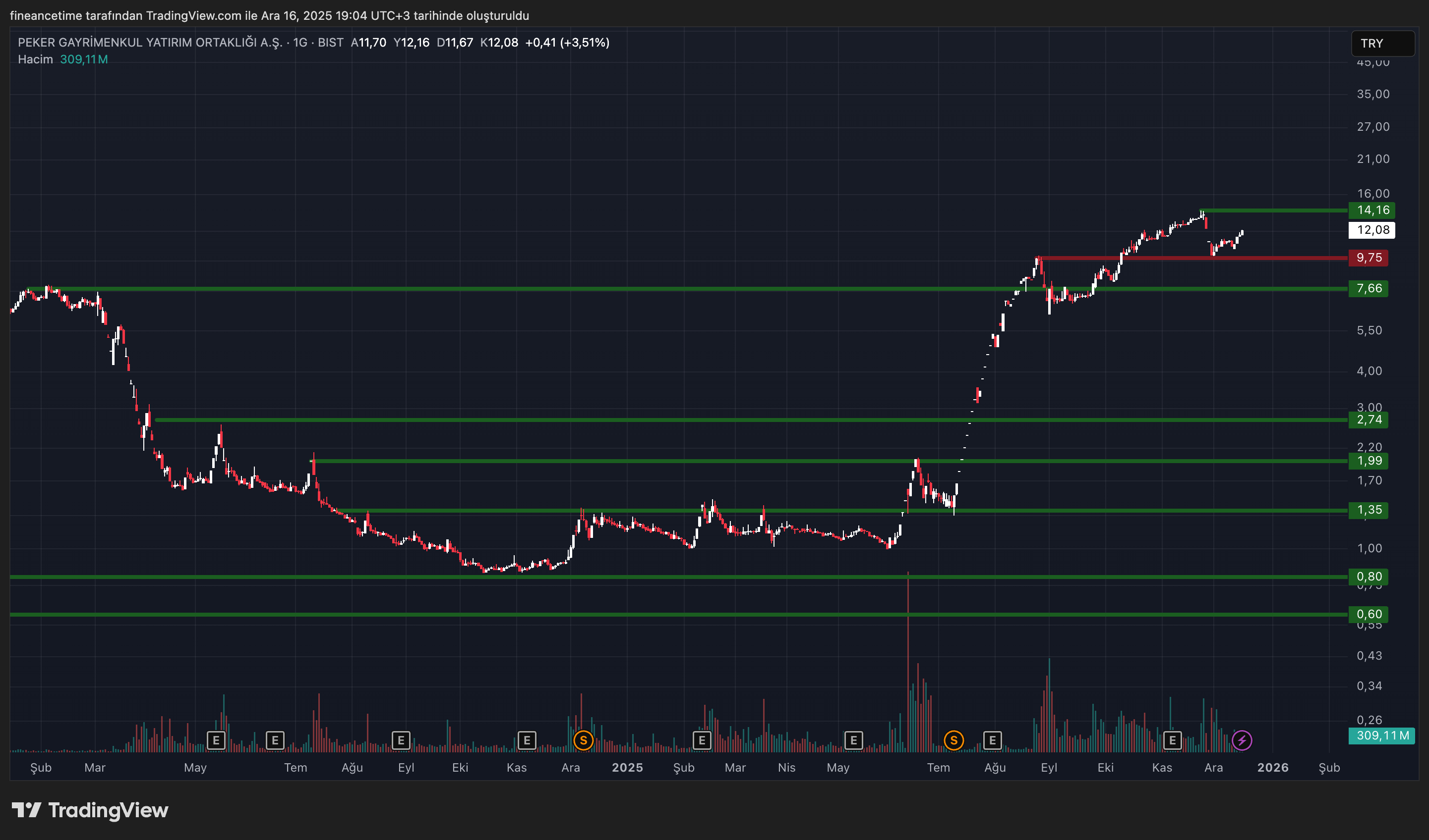 PEKER GAYRİMENKUL Grafik