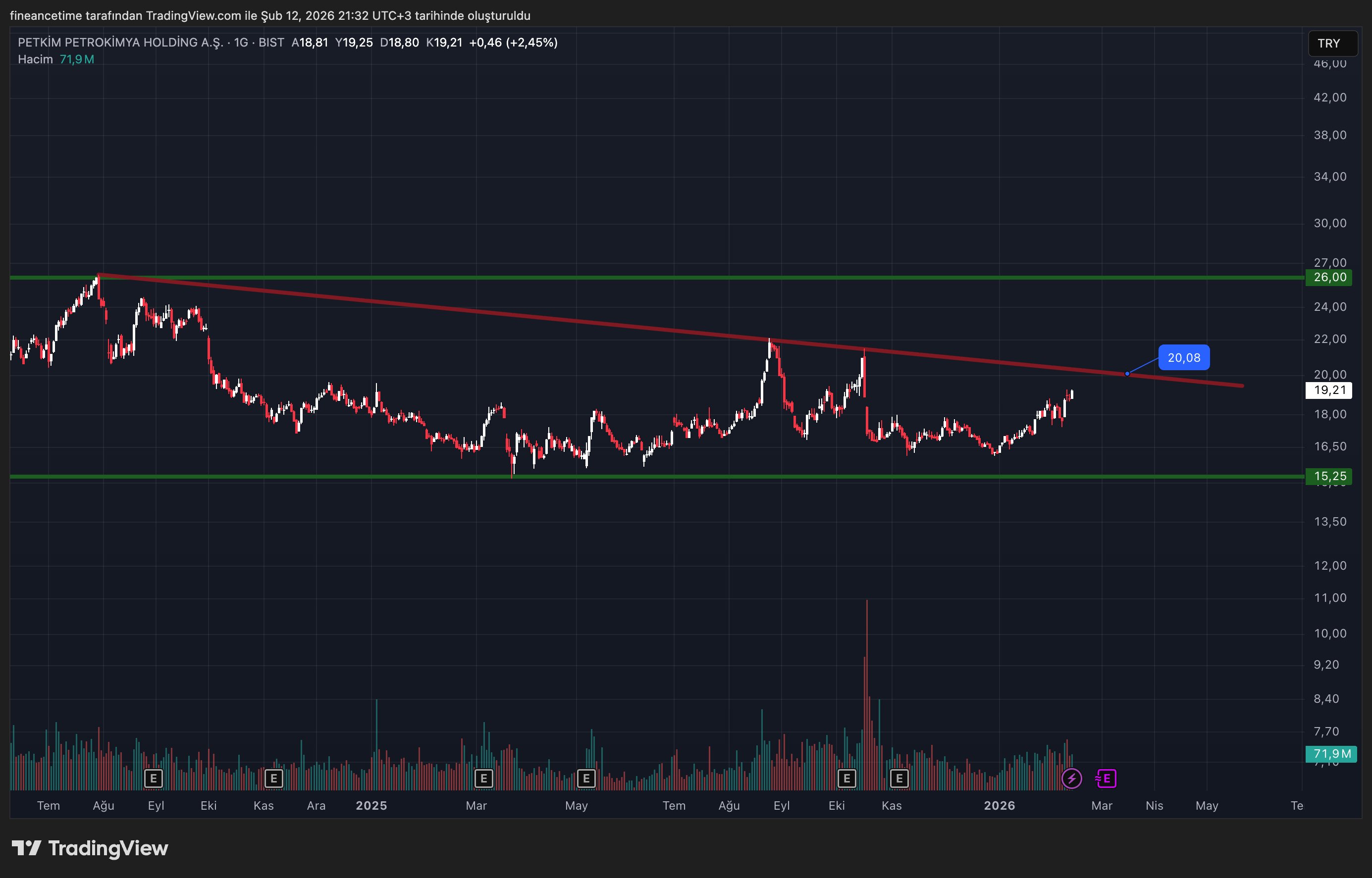PETKİM PETROKİMYA HOLDİNG  Grafik