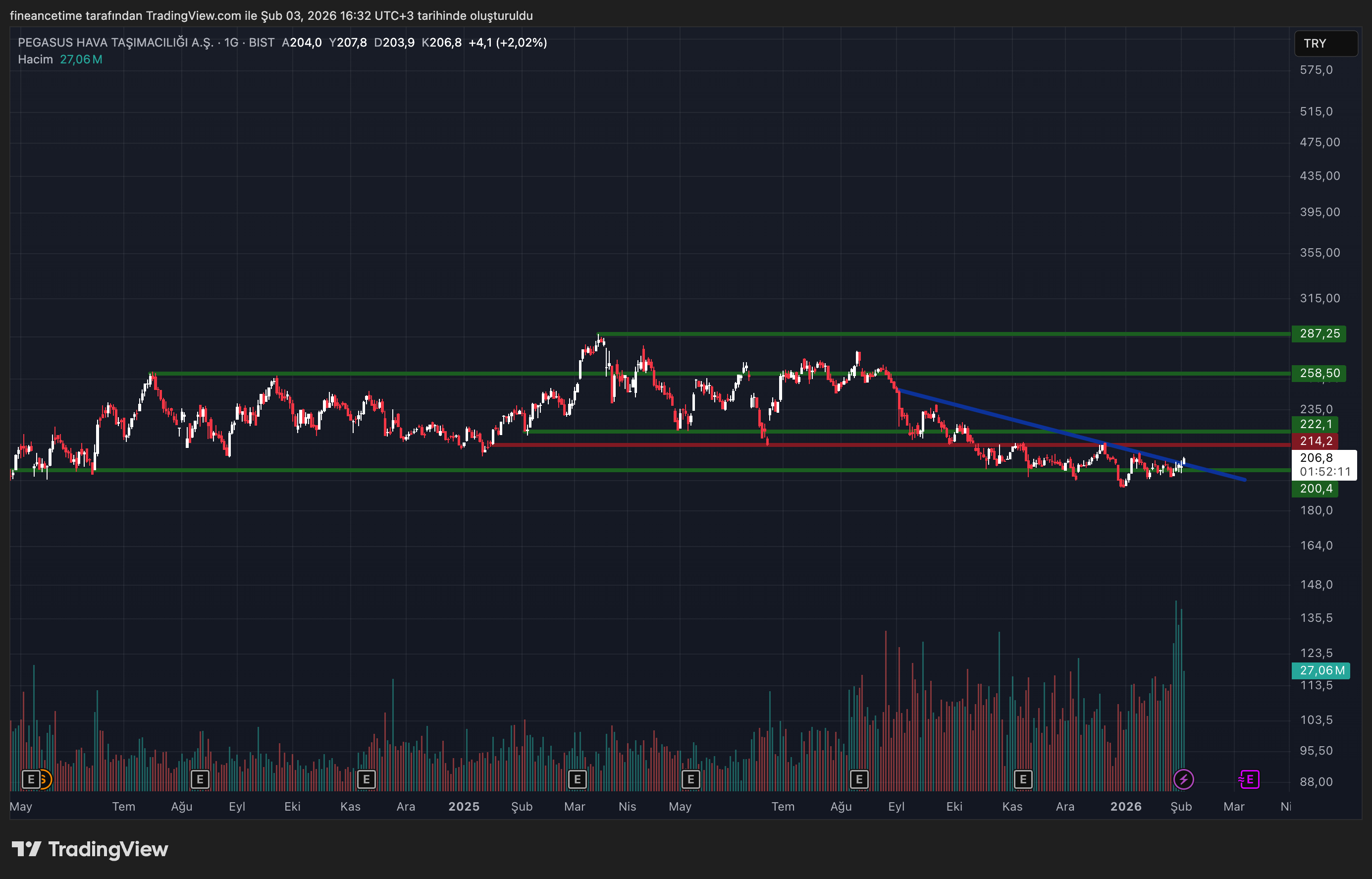 PEGASUS HAVA TAŞIMACILIĞI Grafik