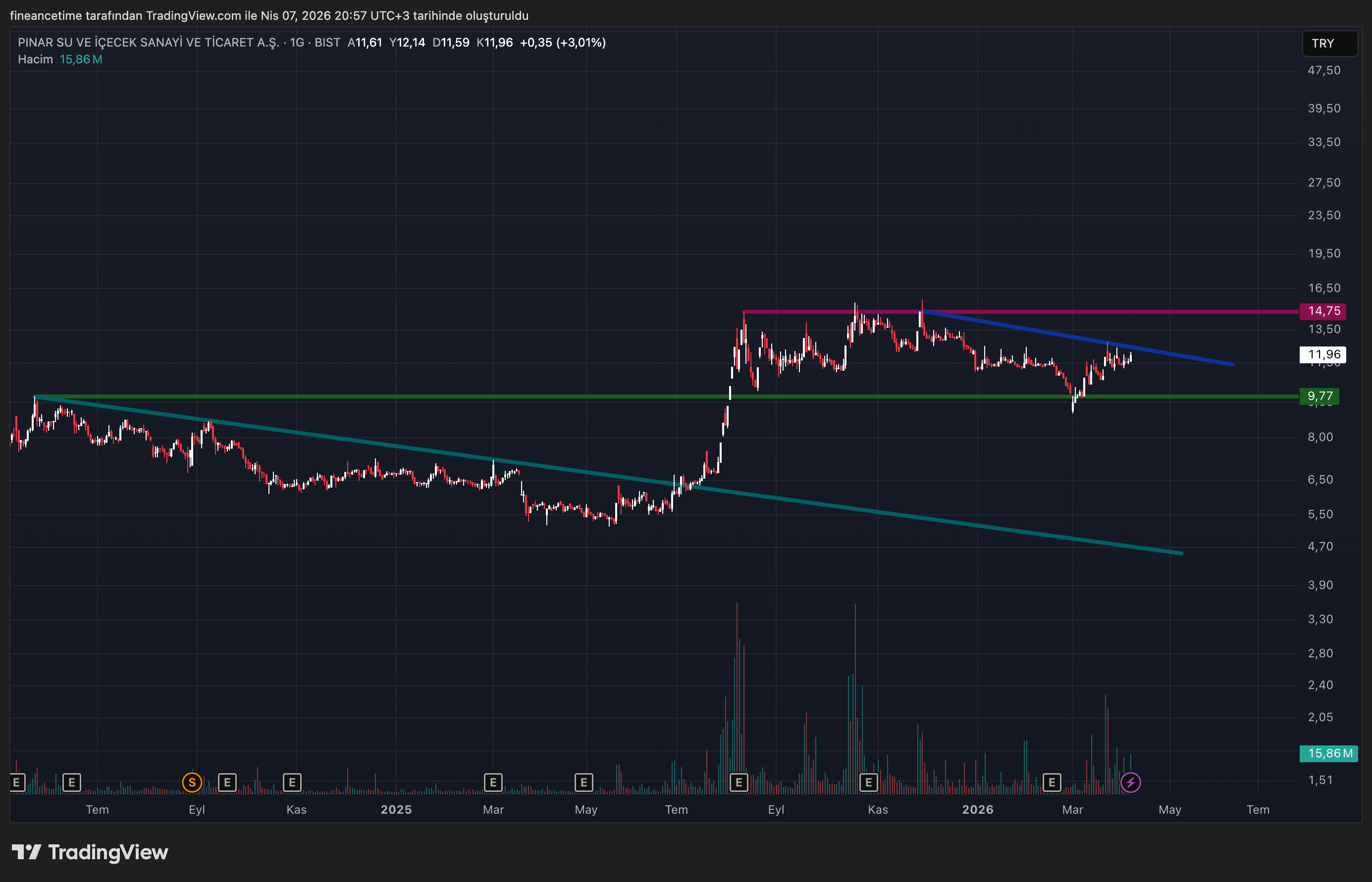 PINAR SU VE ICECEK Grafik