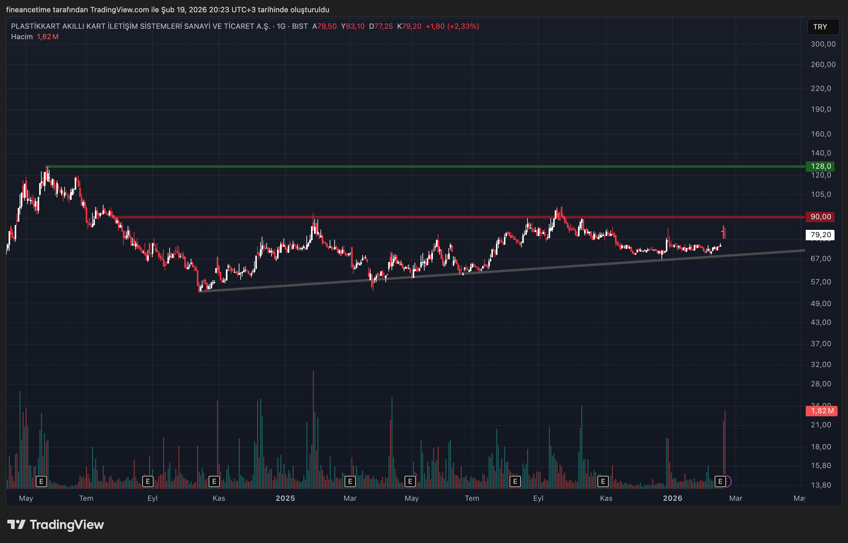PLASTIKKART ILETISIM SANAYI Grafik