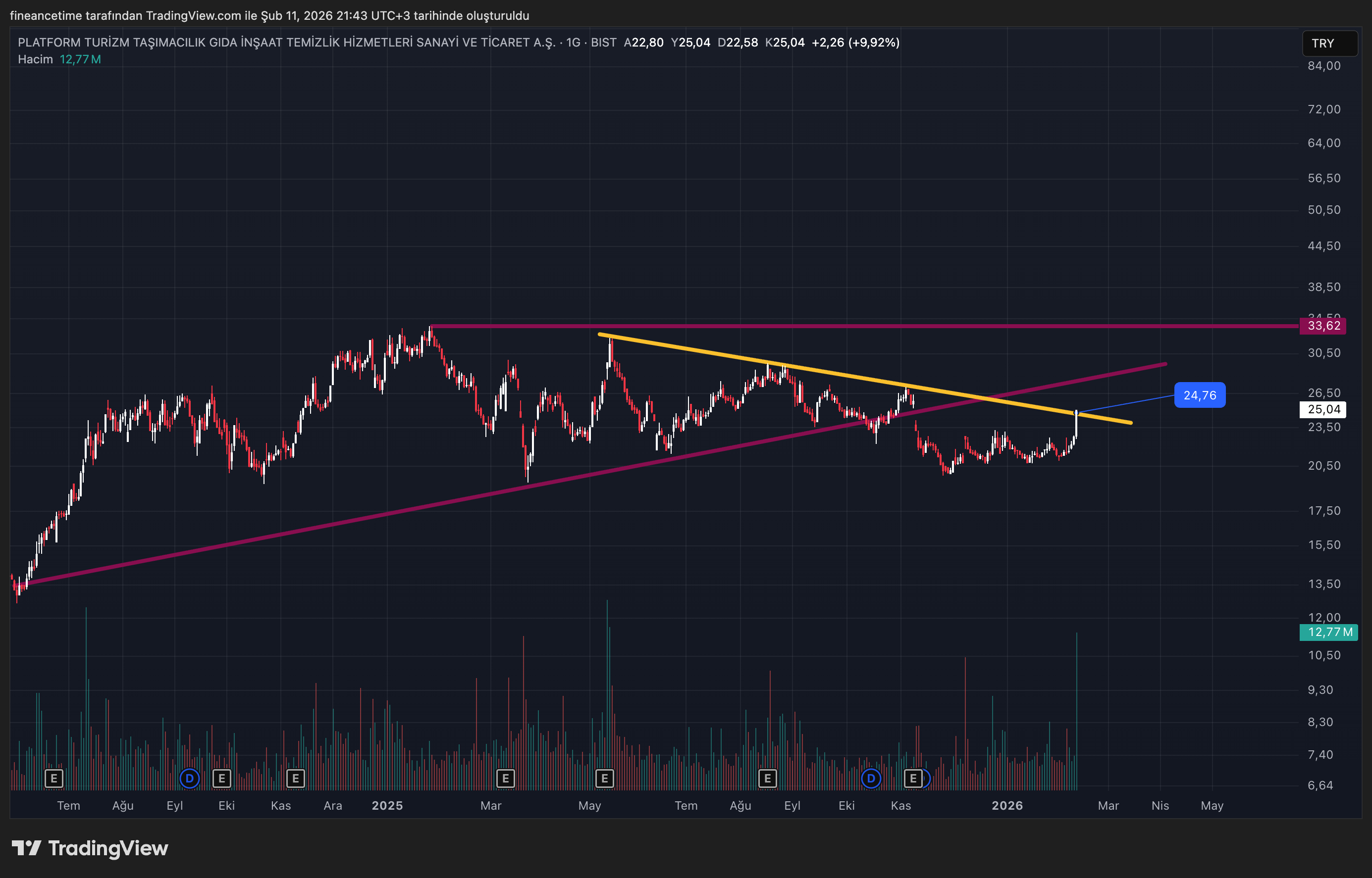 PLATFORM TURIZM Grafik