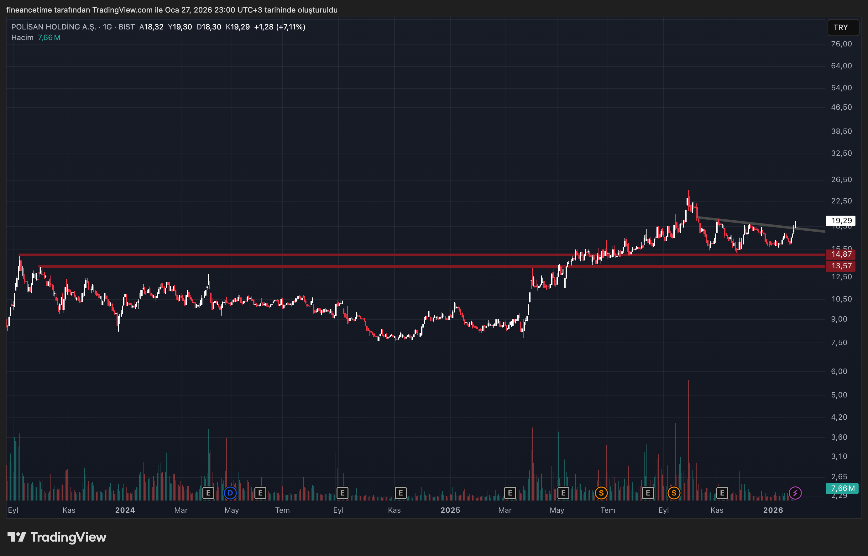 POLISAN HOLDING Grafik