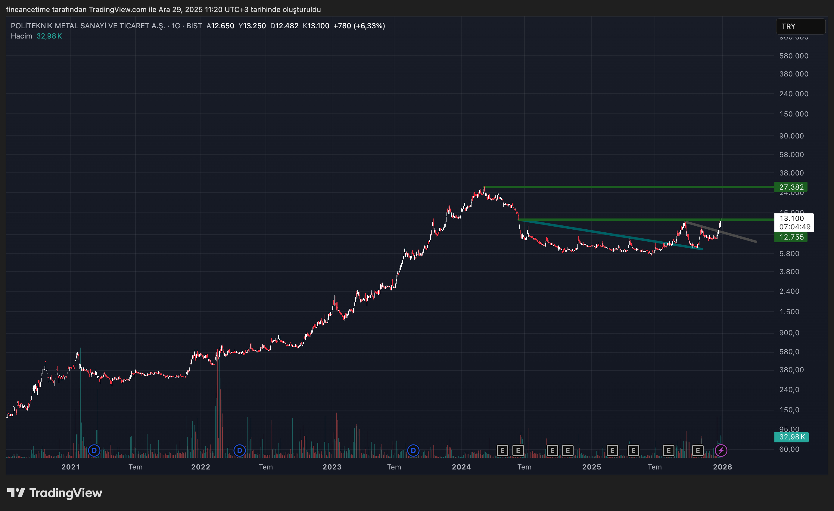 POLİTEKNİK METAL Grafik